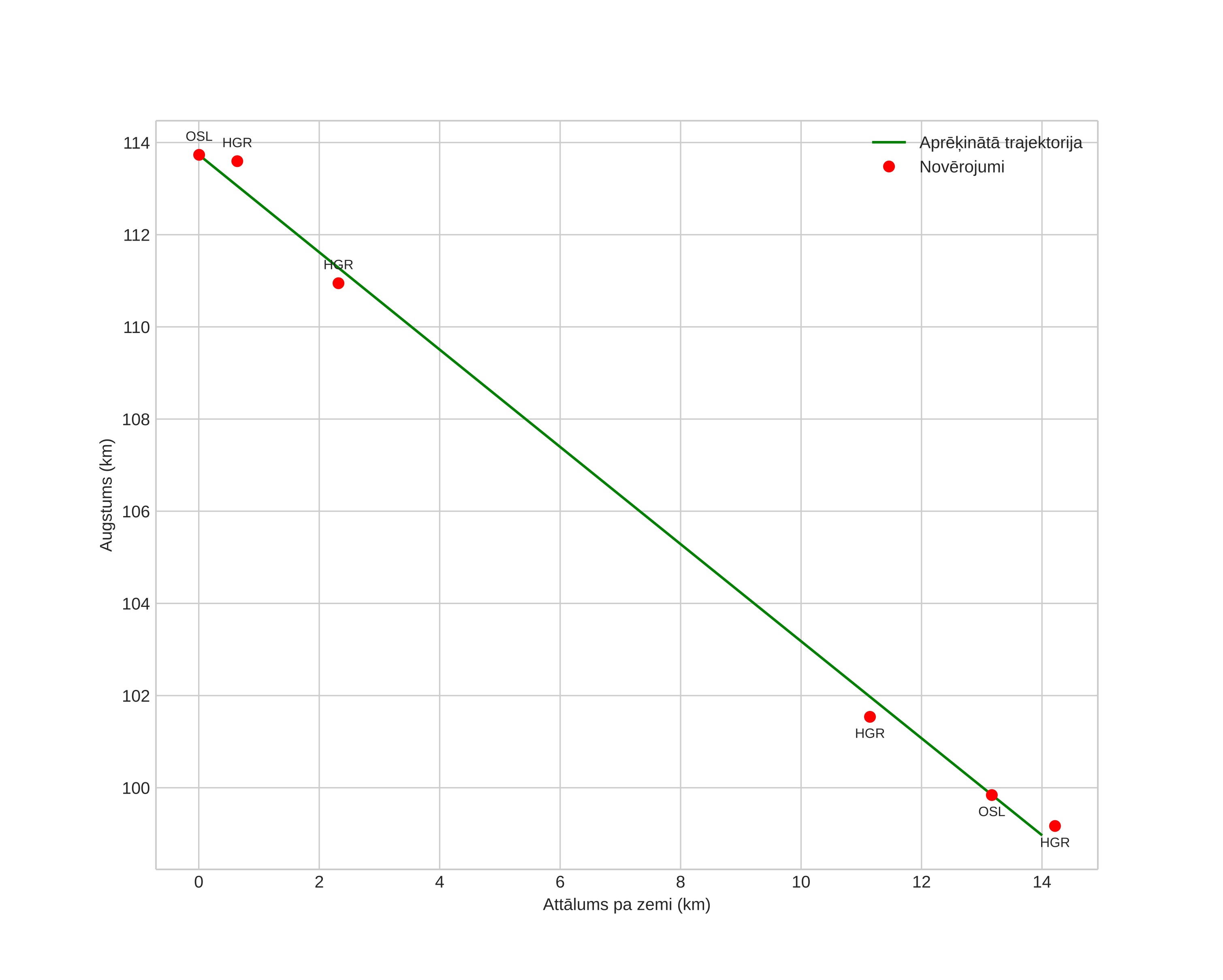 height profile