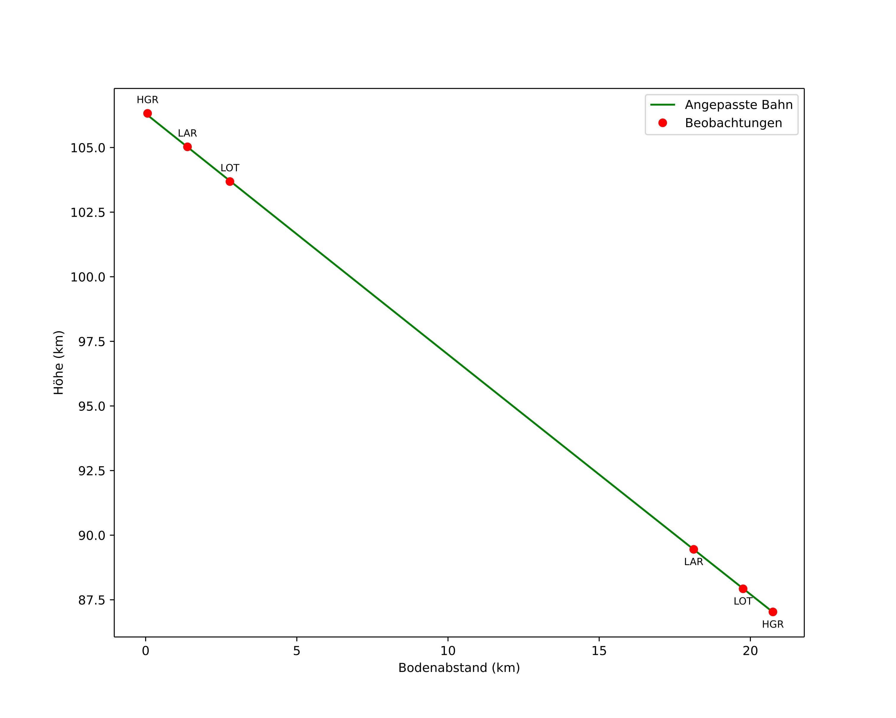 height profile