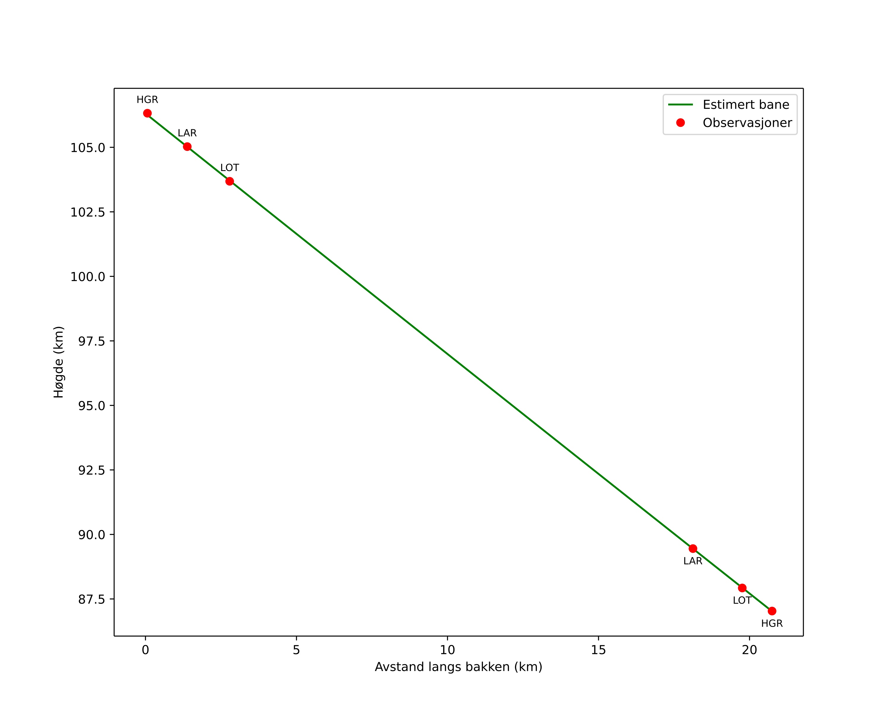 height profile