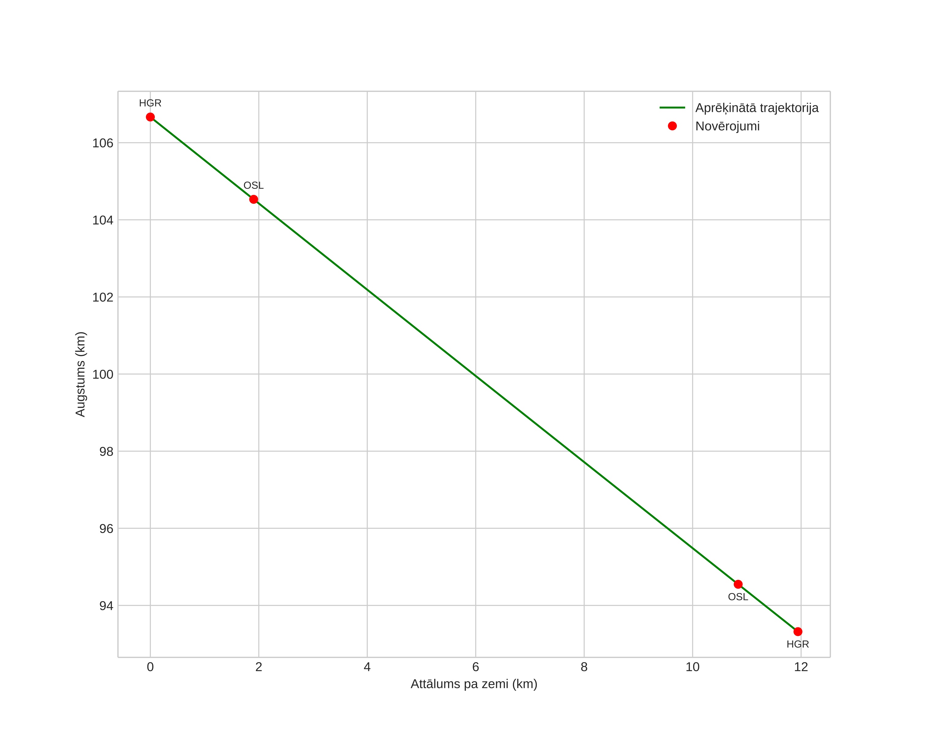 height profile