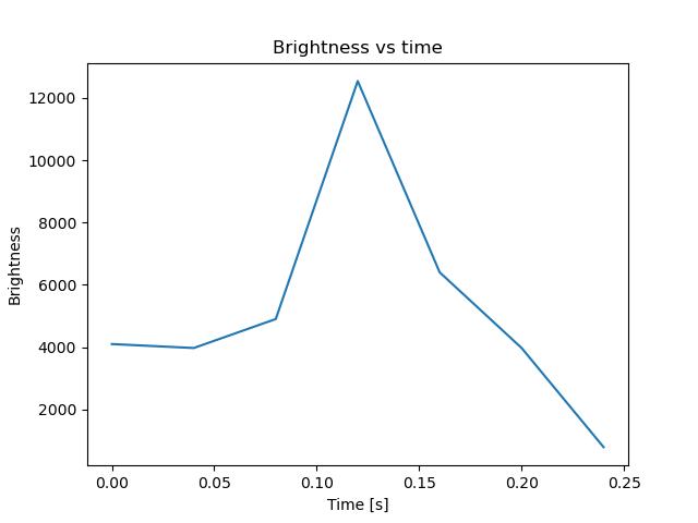 brightness