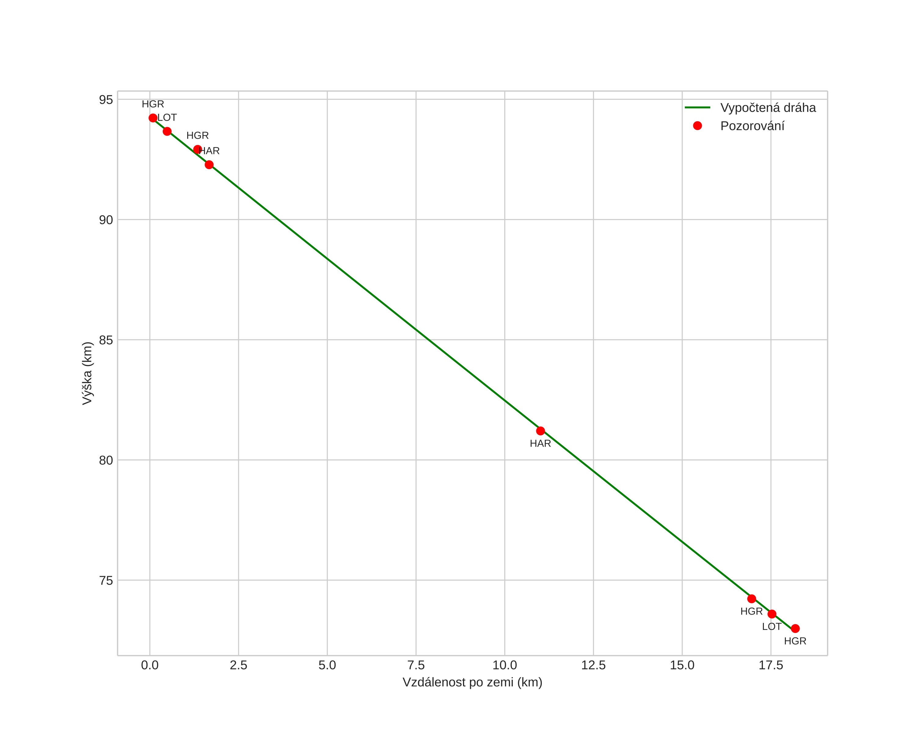 height profile