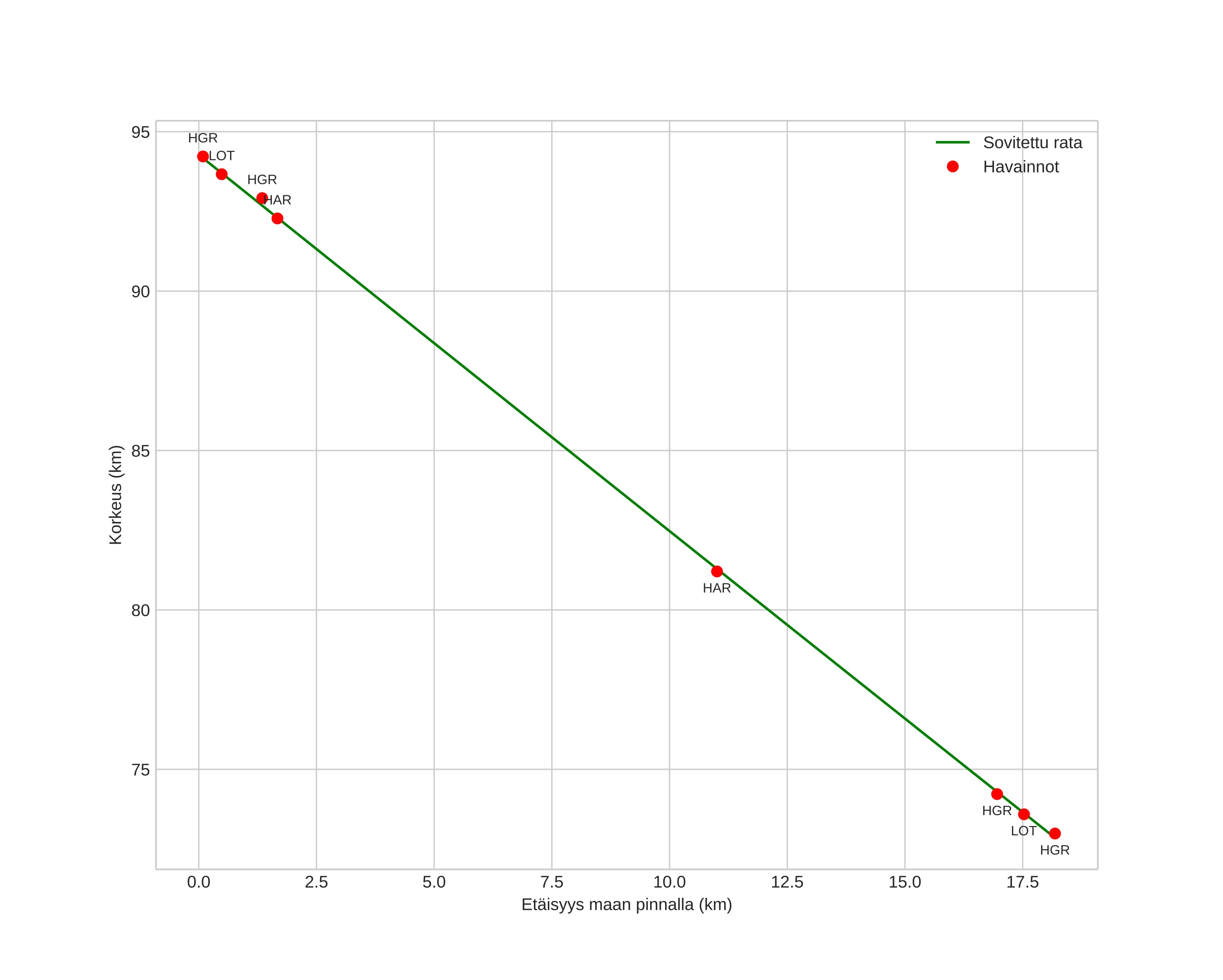 height profile