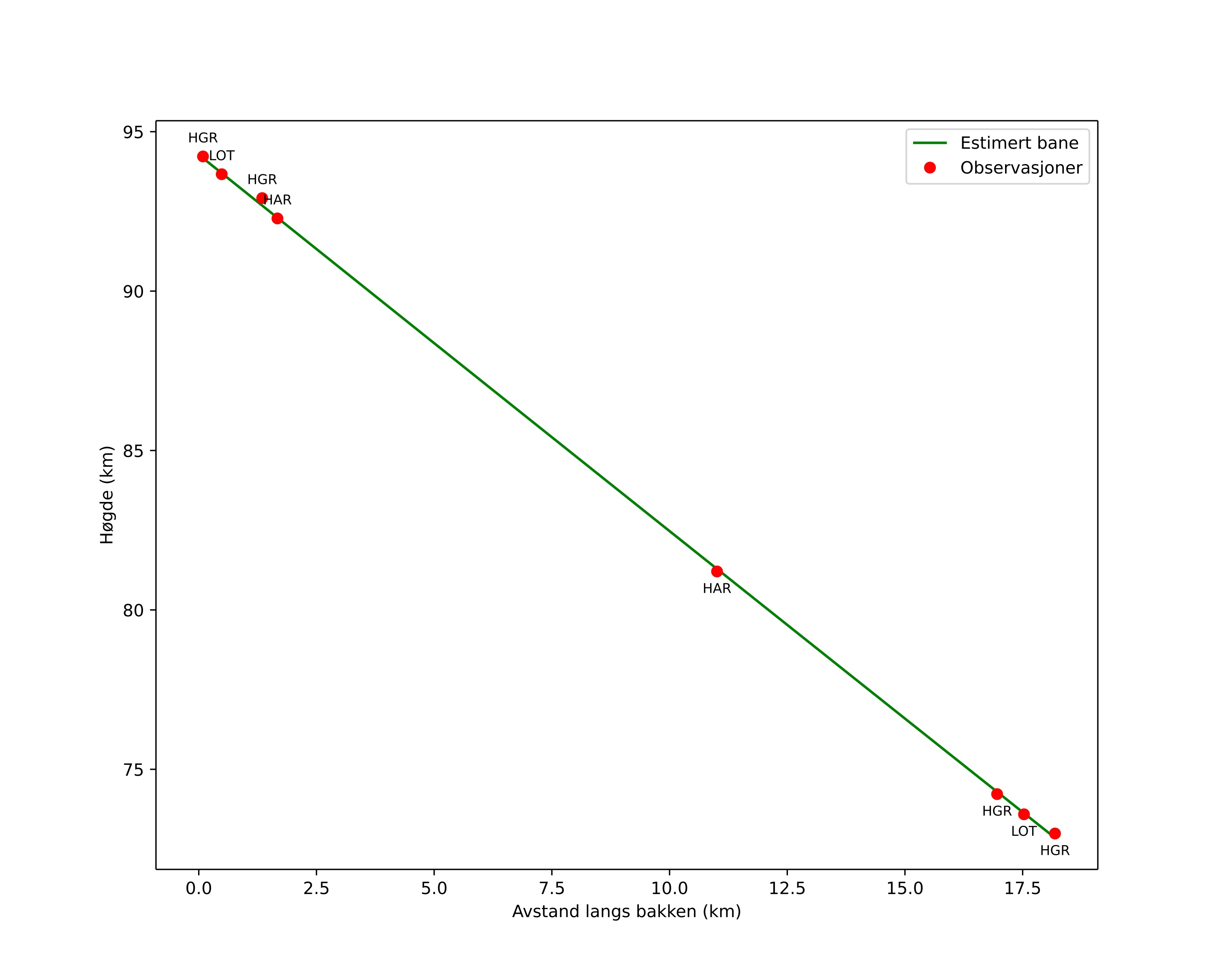 height profile