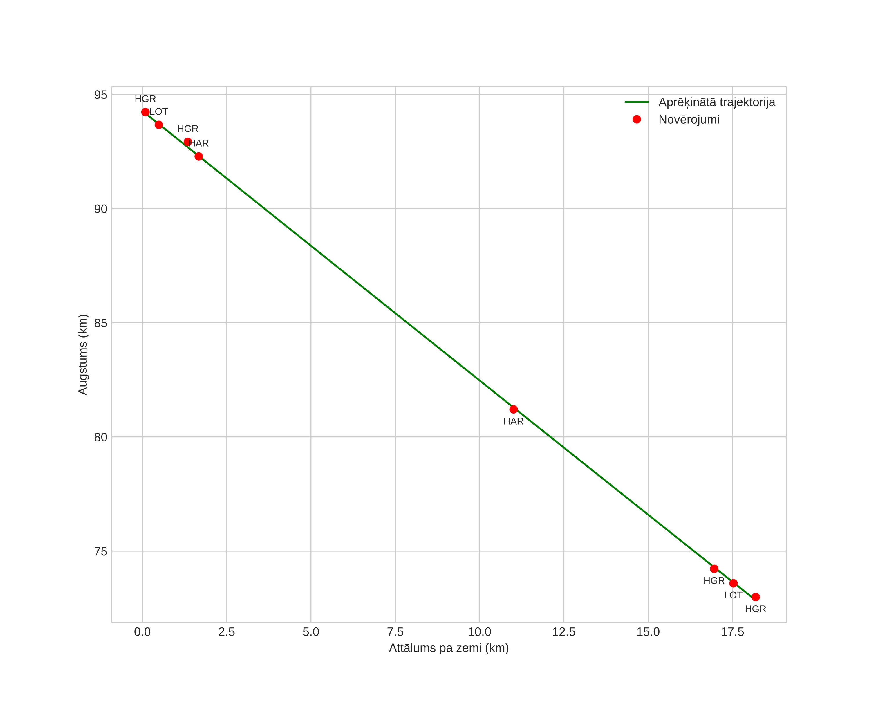 height profile