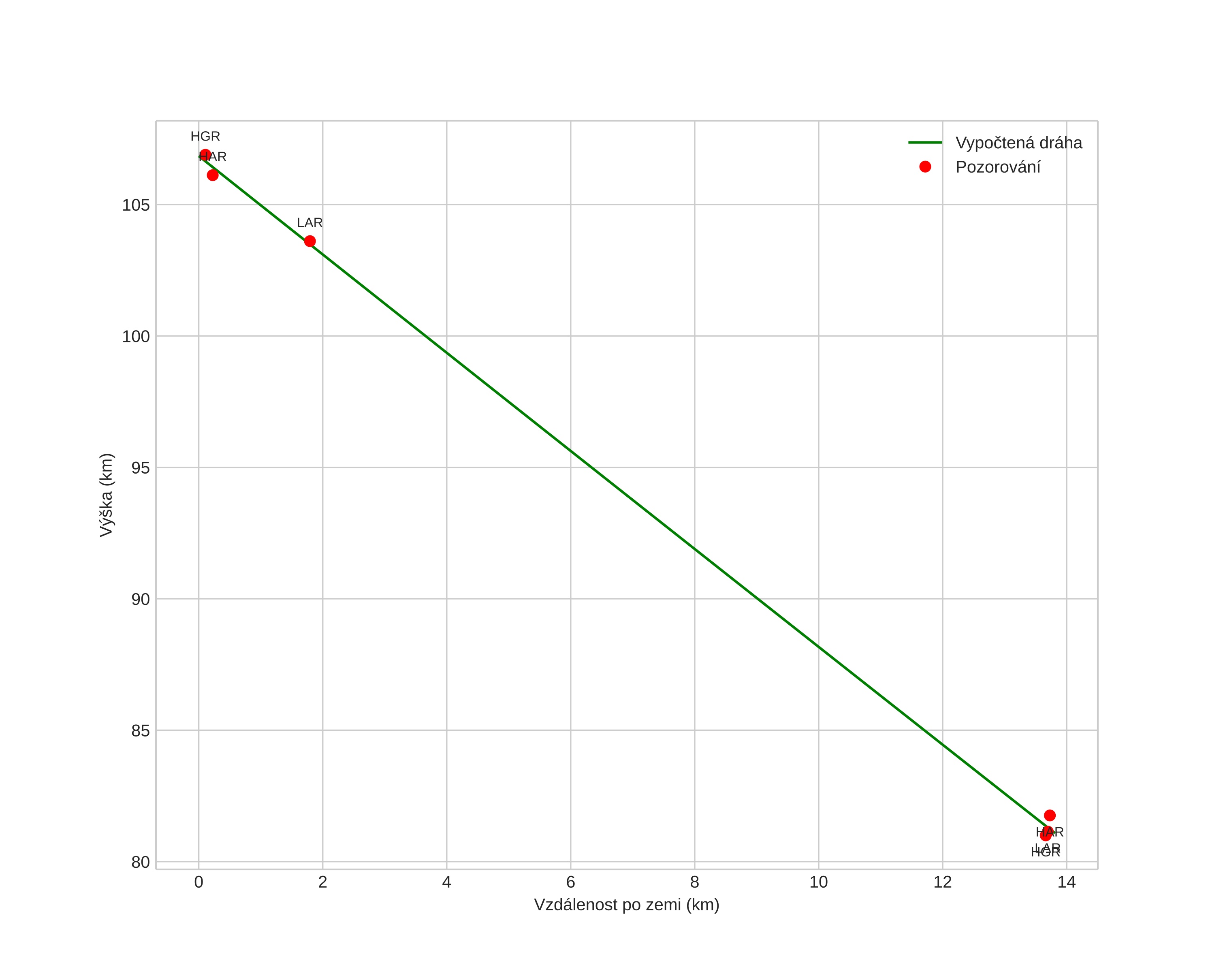 height profile