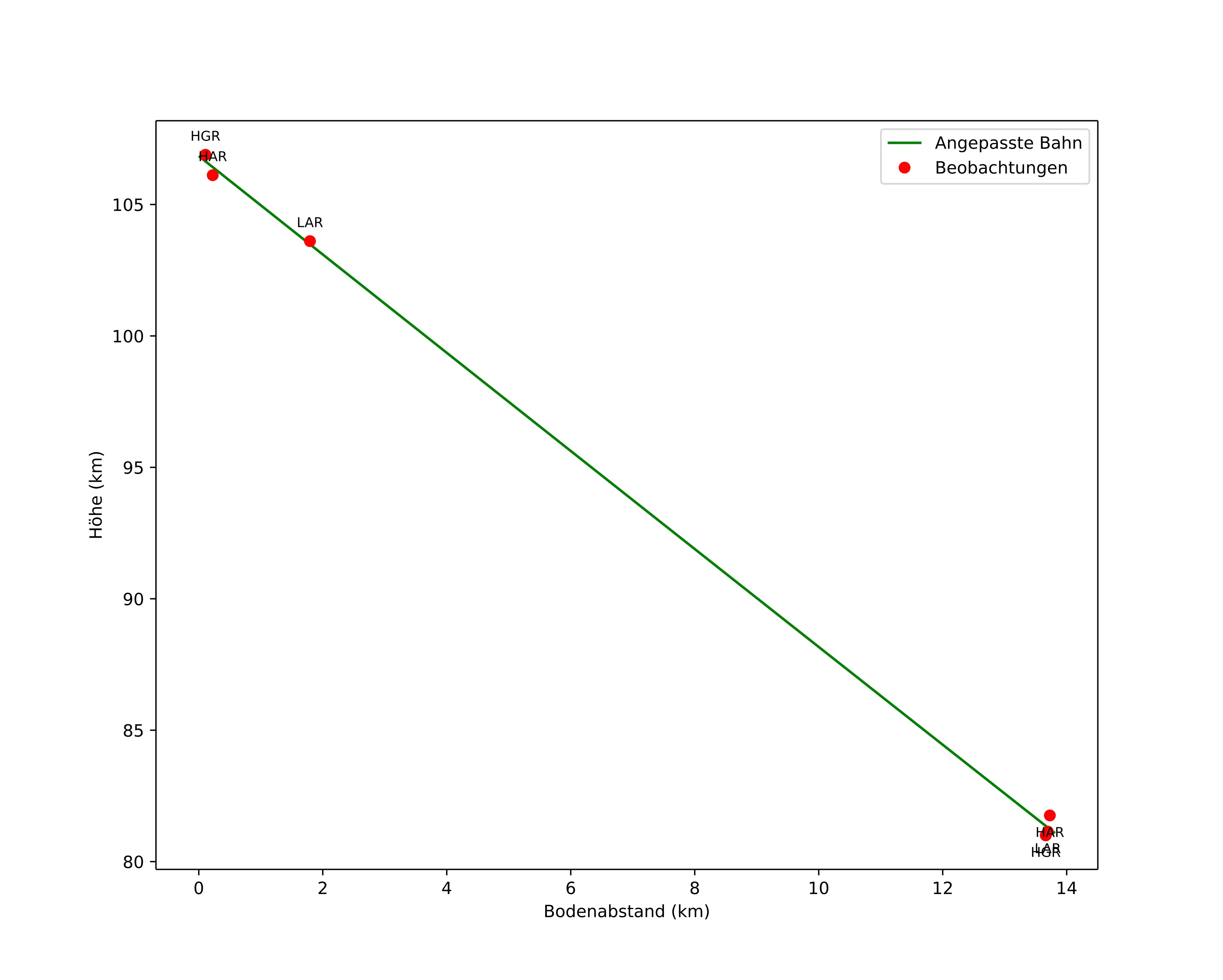 height profile