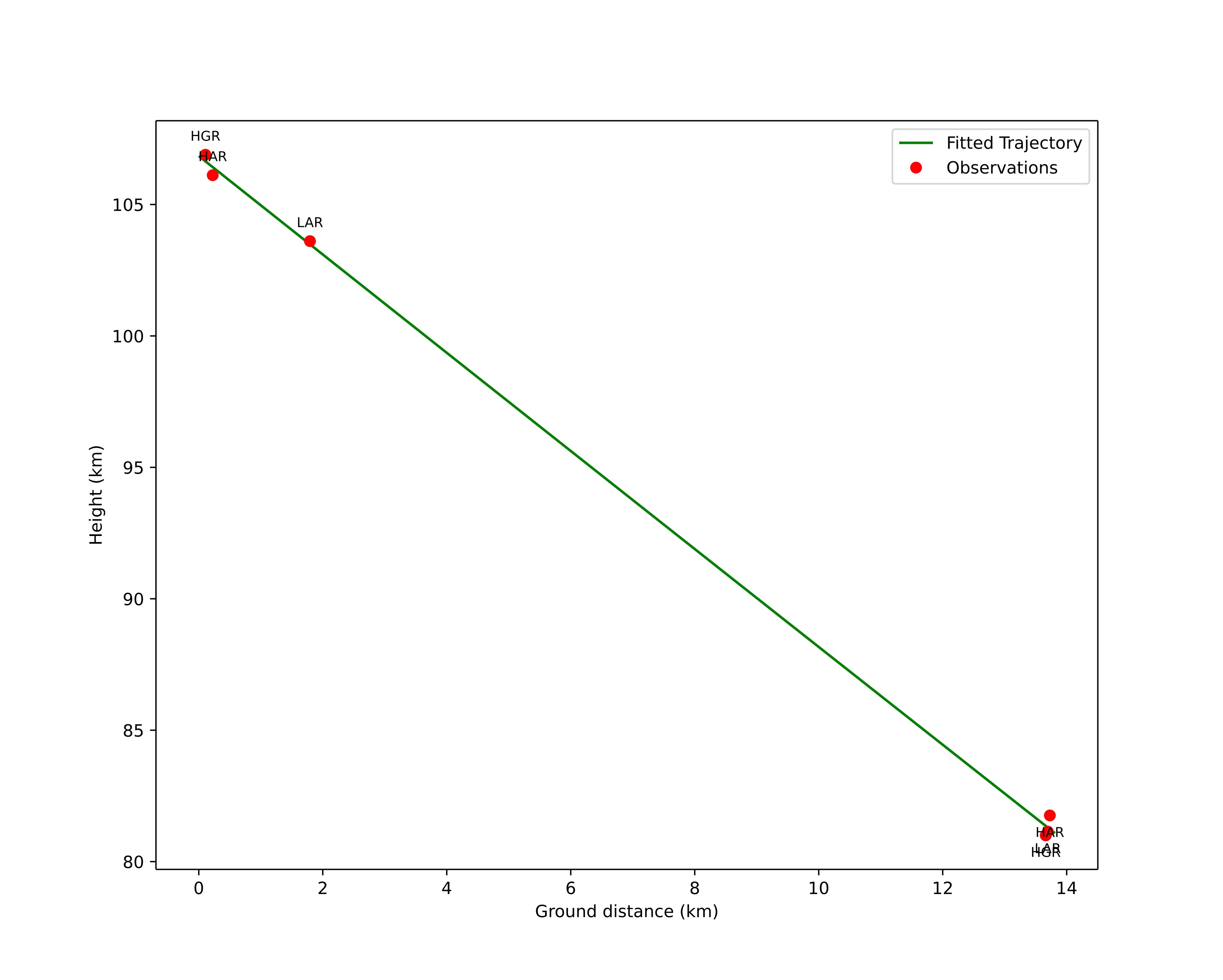 height profile