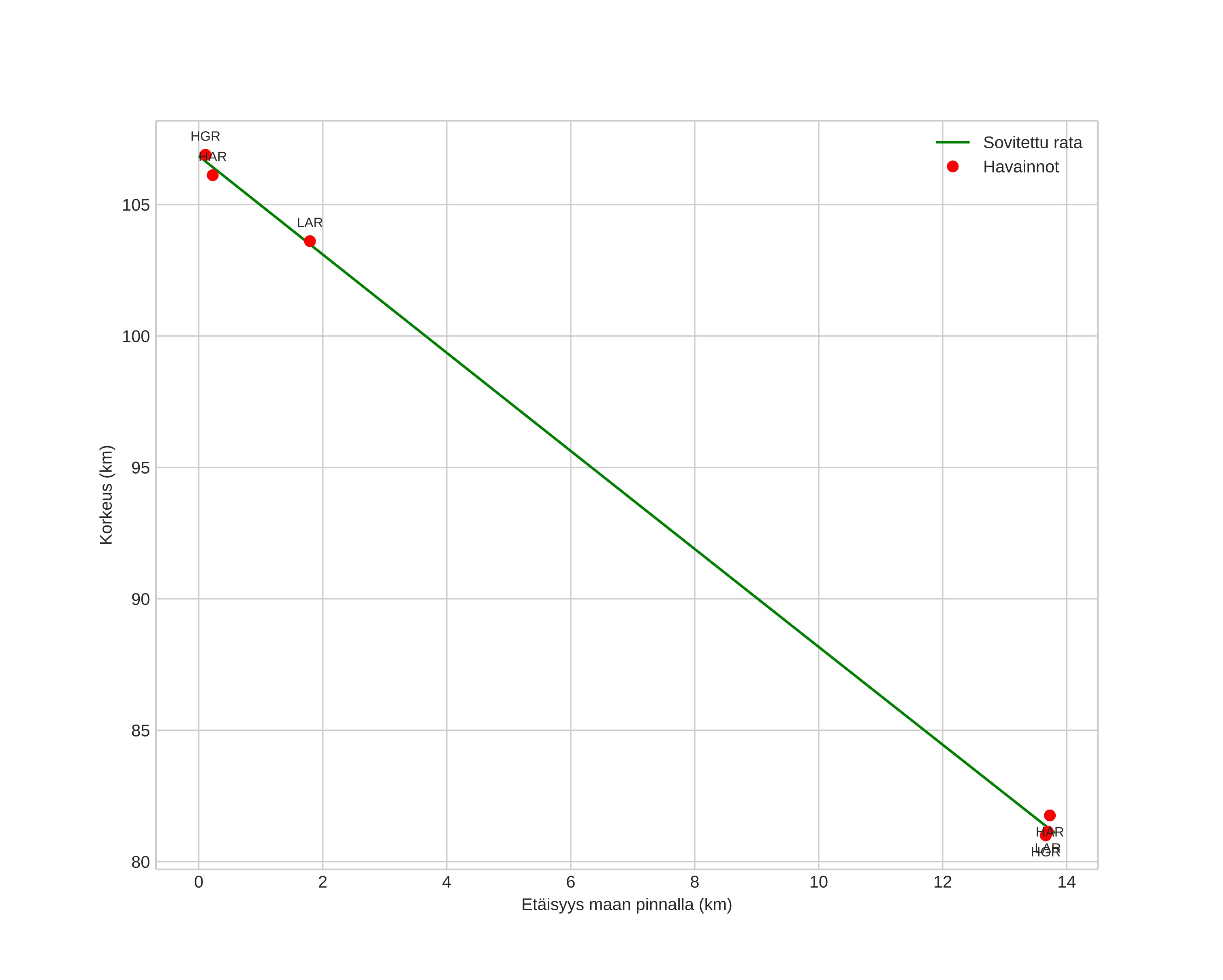 height profile
