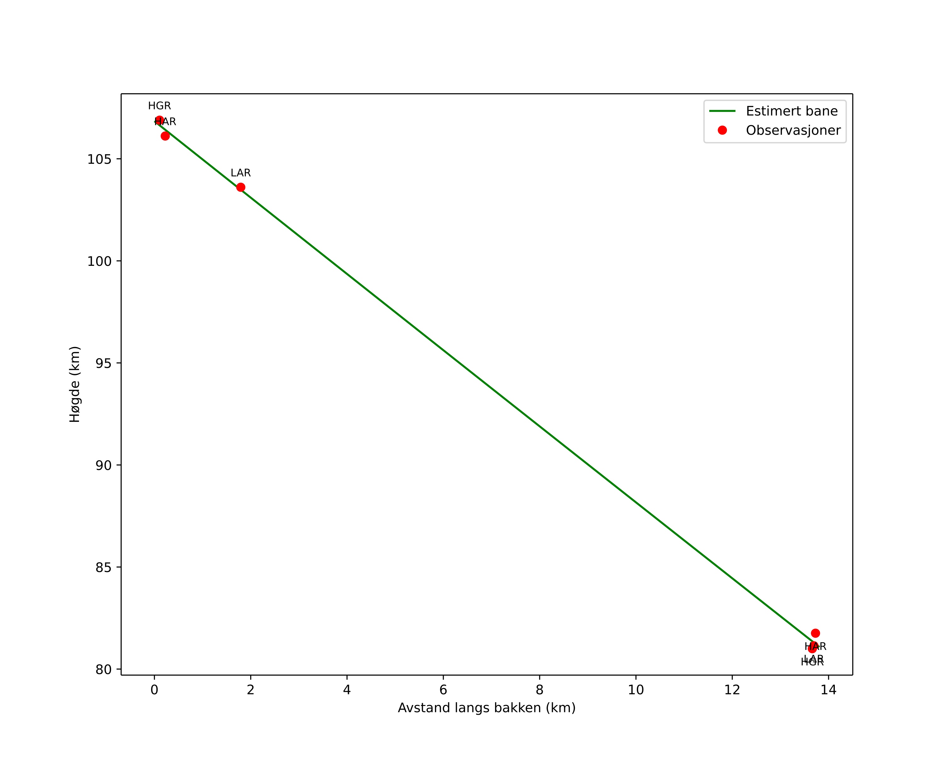 height profile
