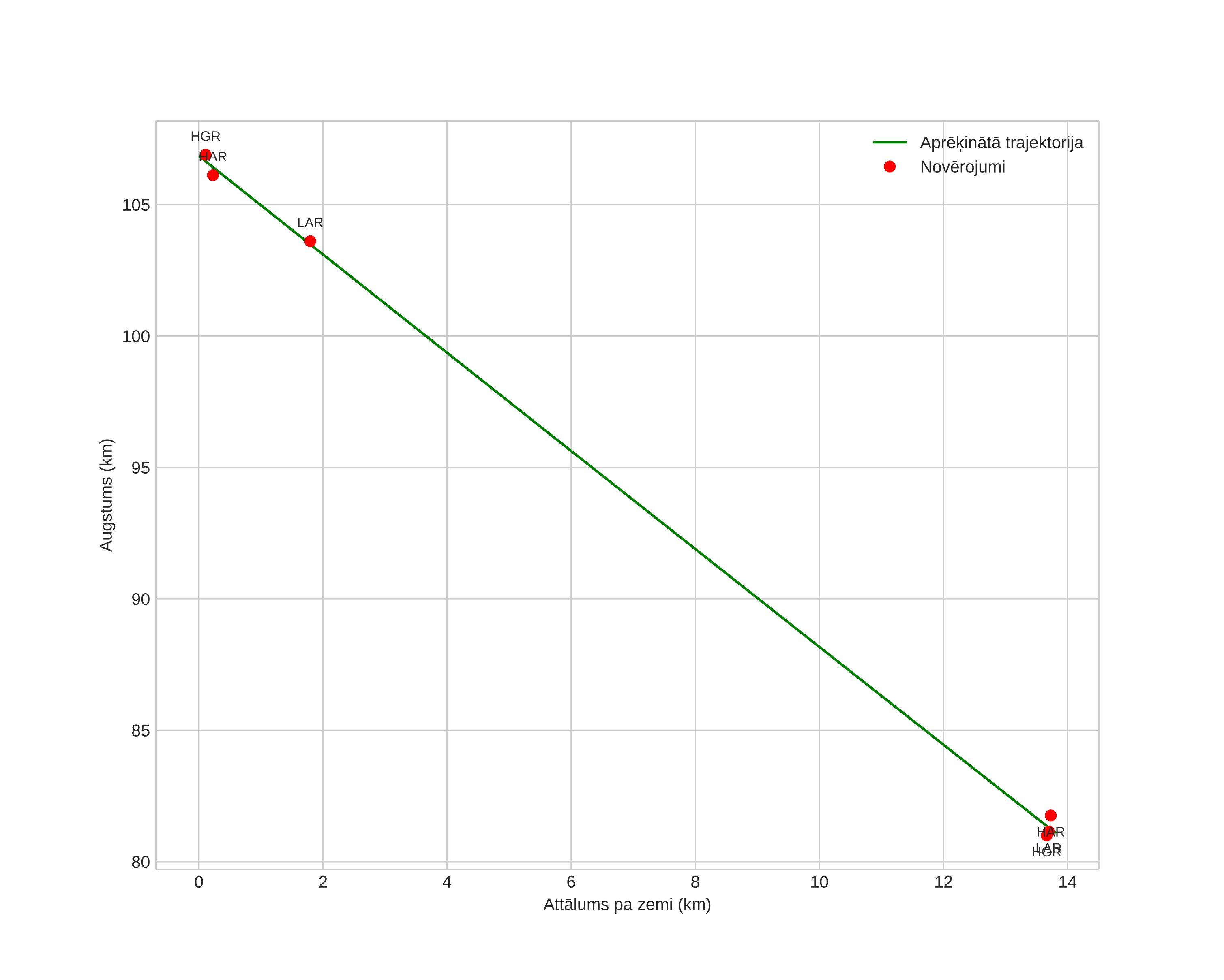 height profile