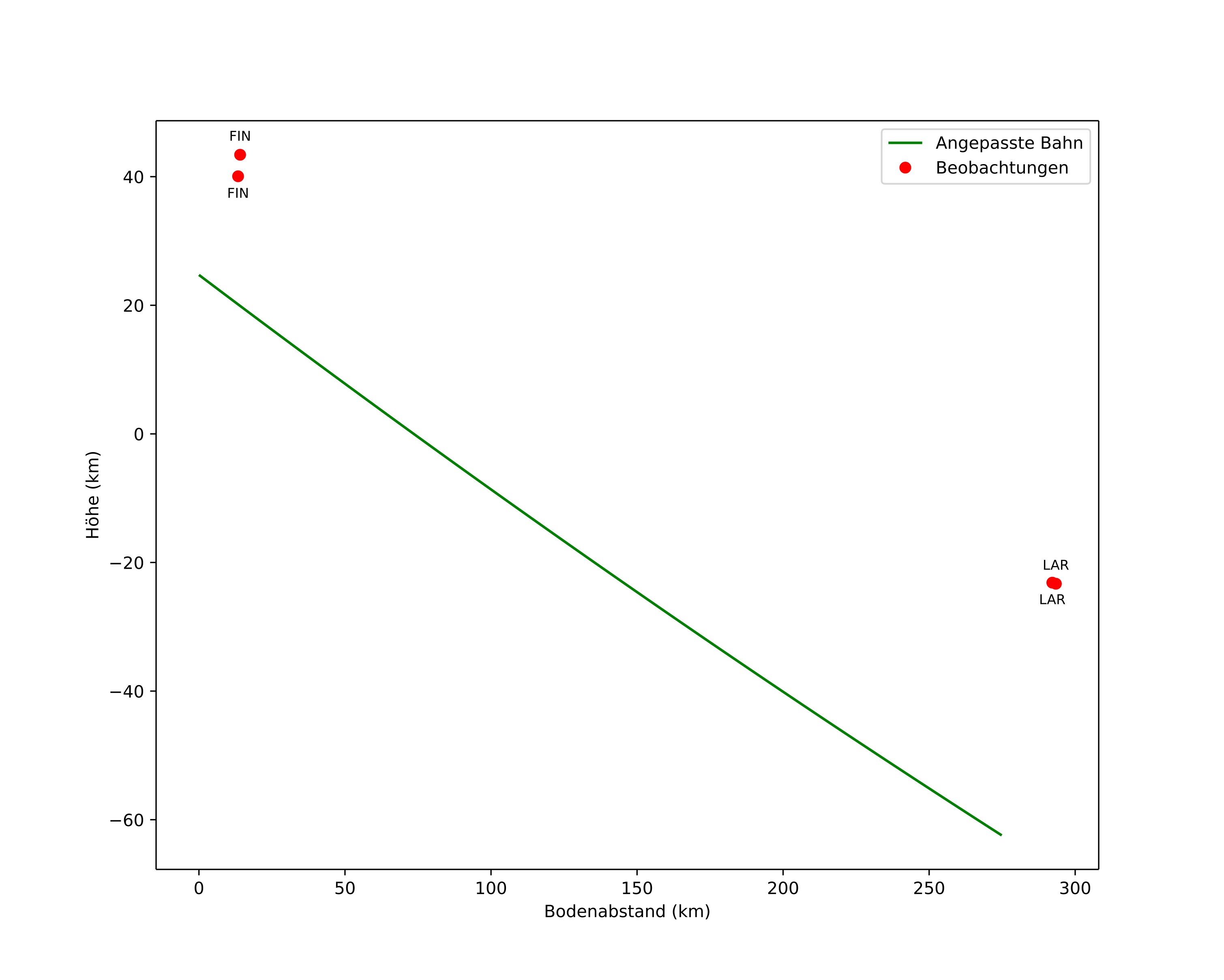 height profile