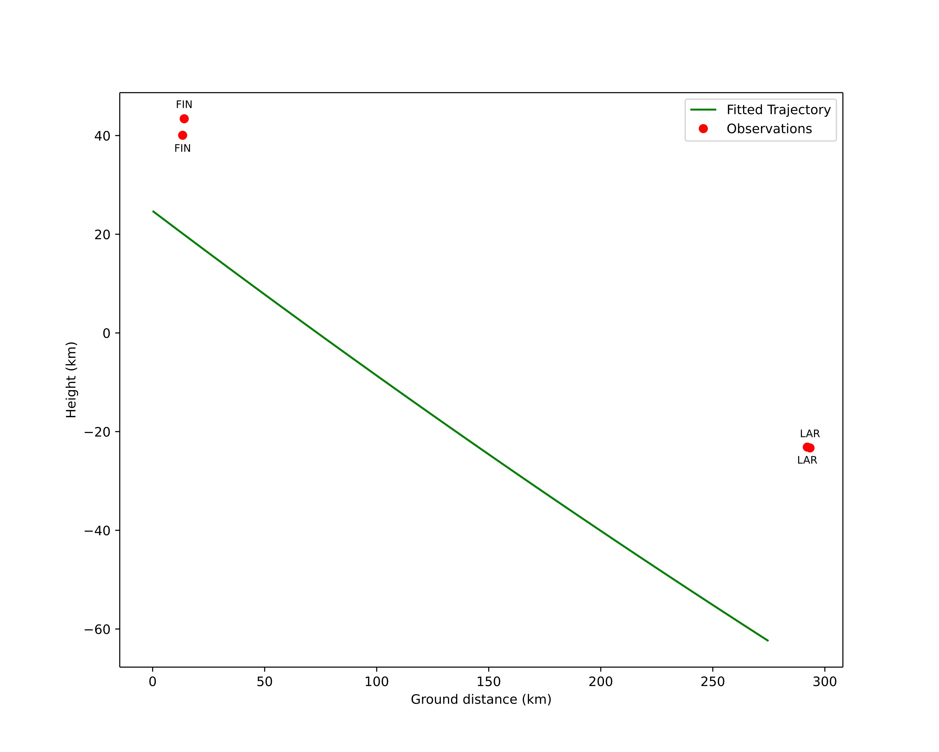 height profile