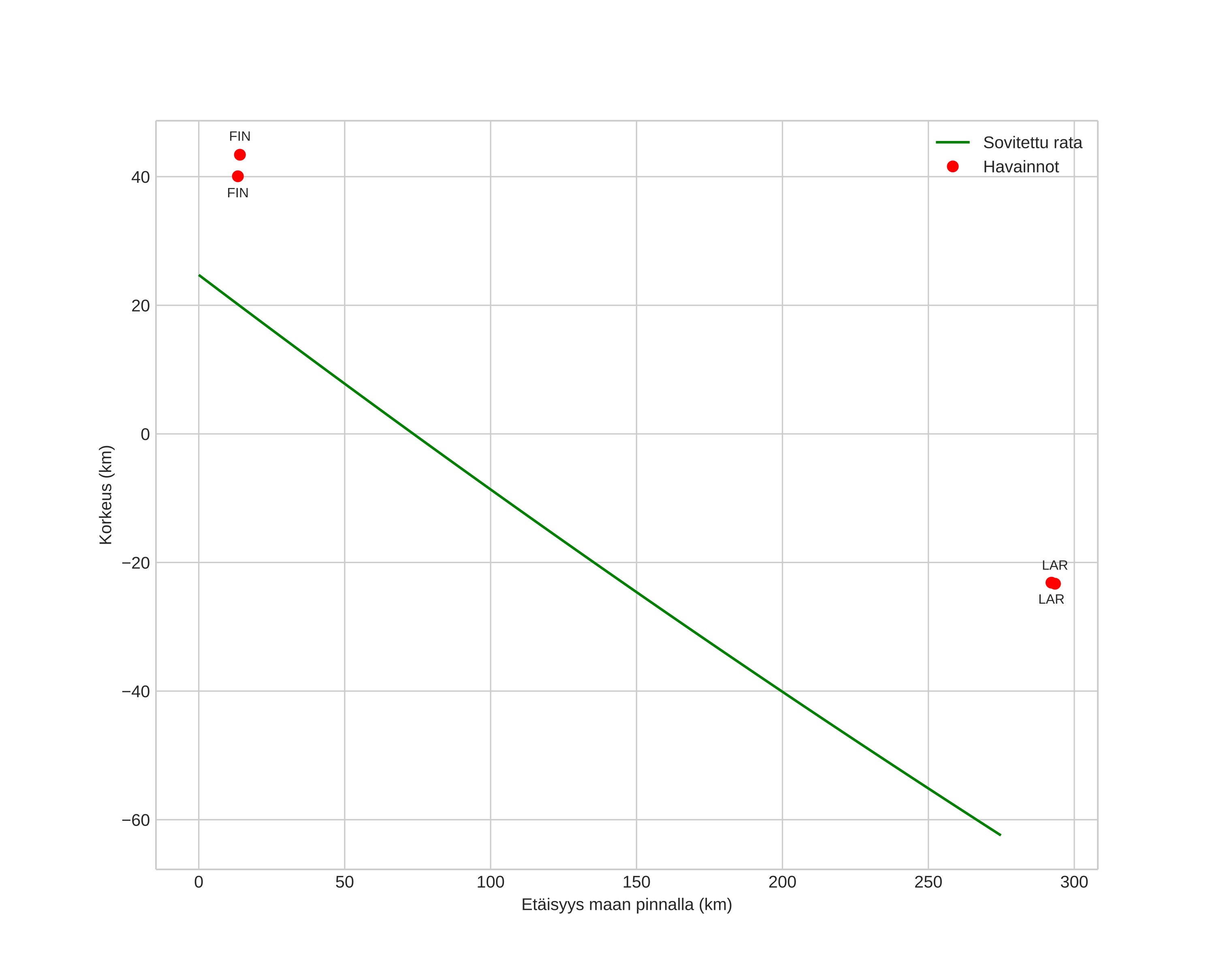 height profile