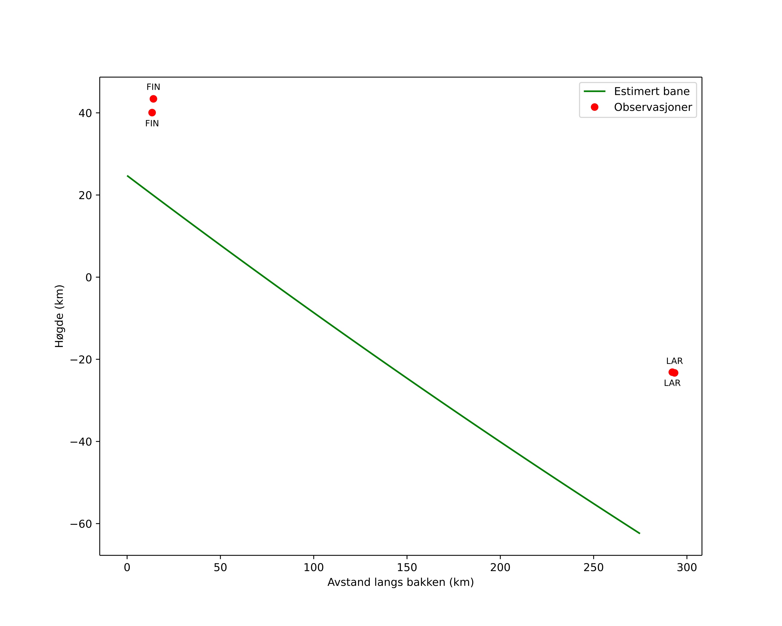 height profile