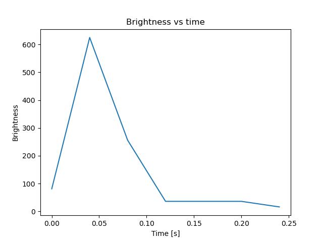 brightness