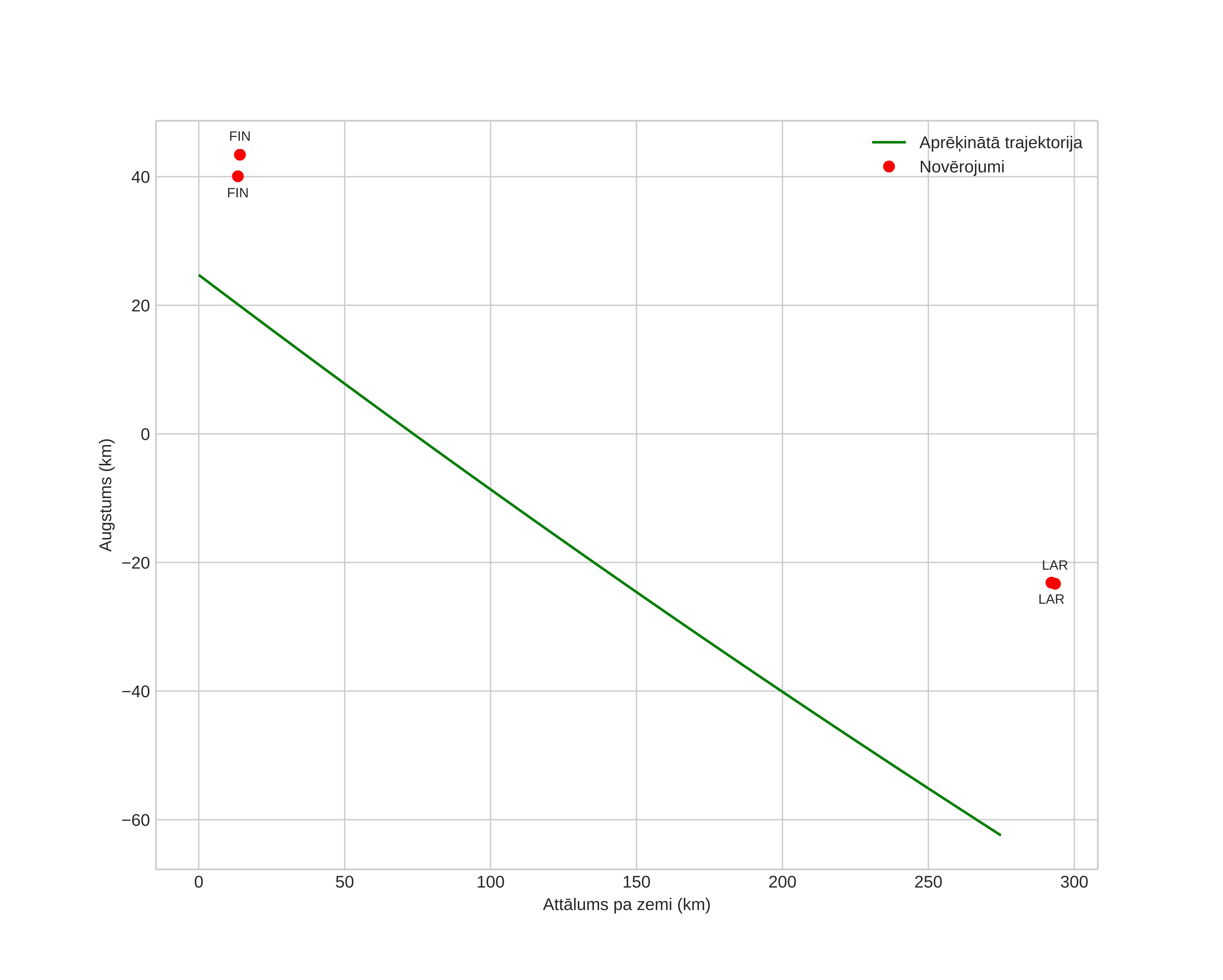 height profile