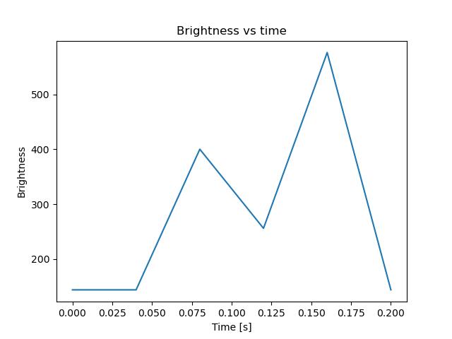 brightness