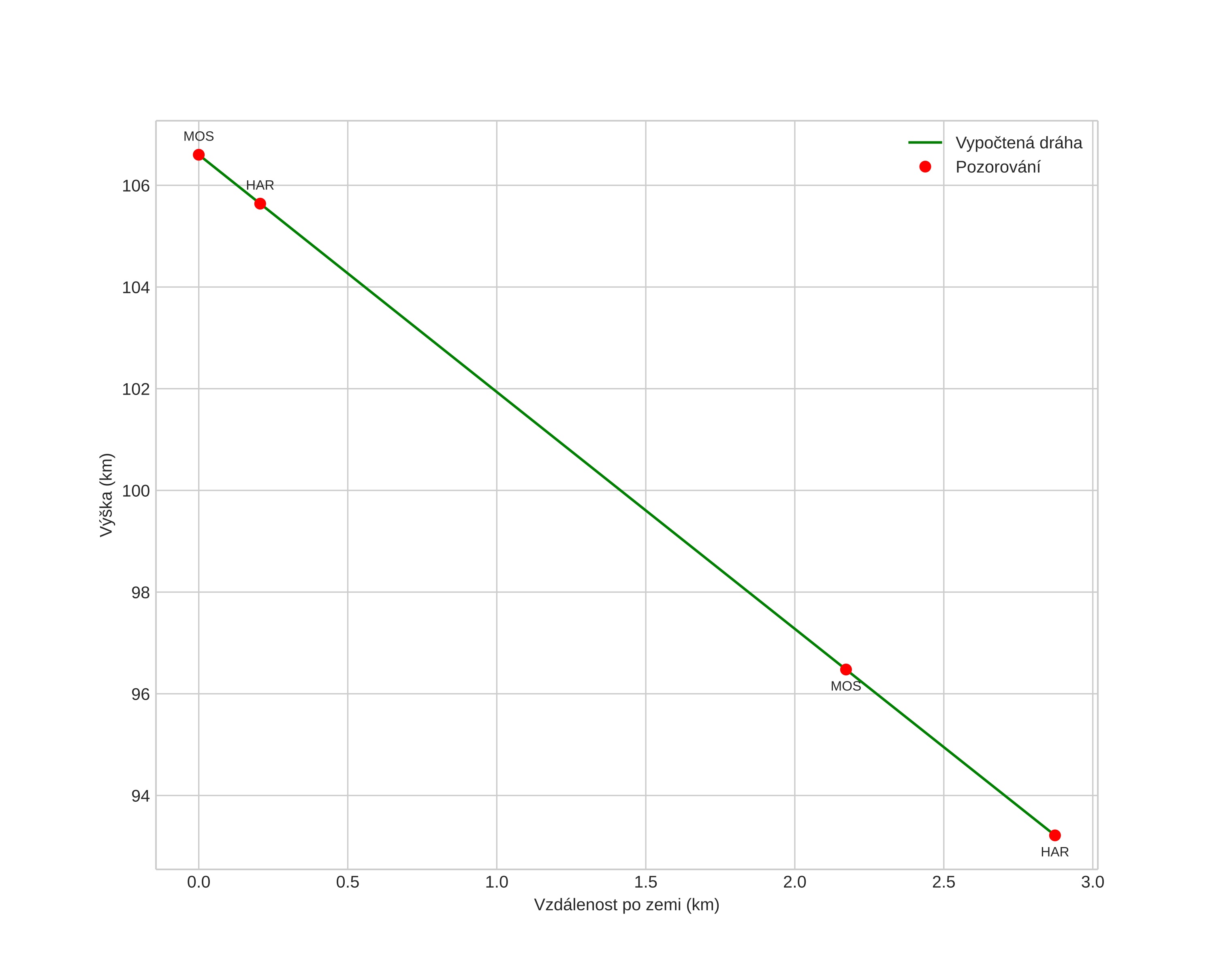 height profile