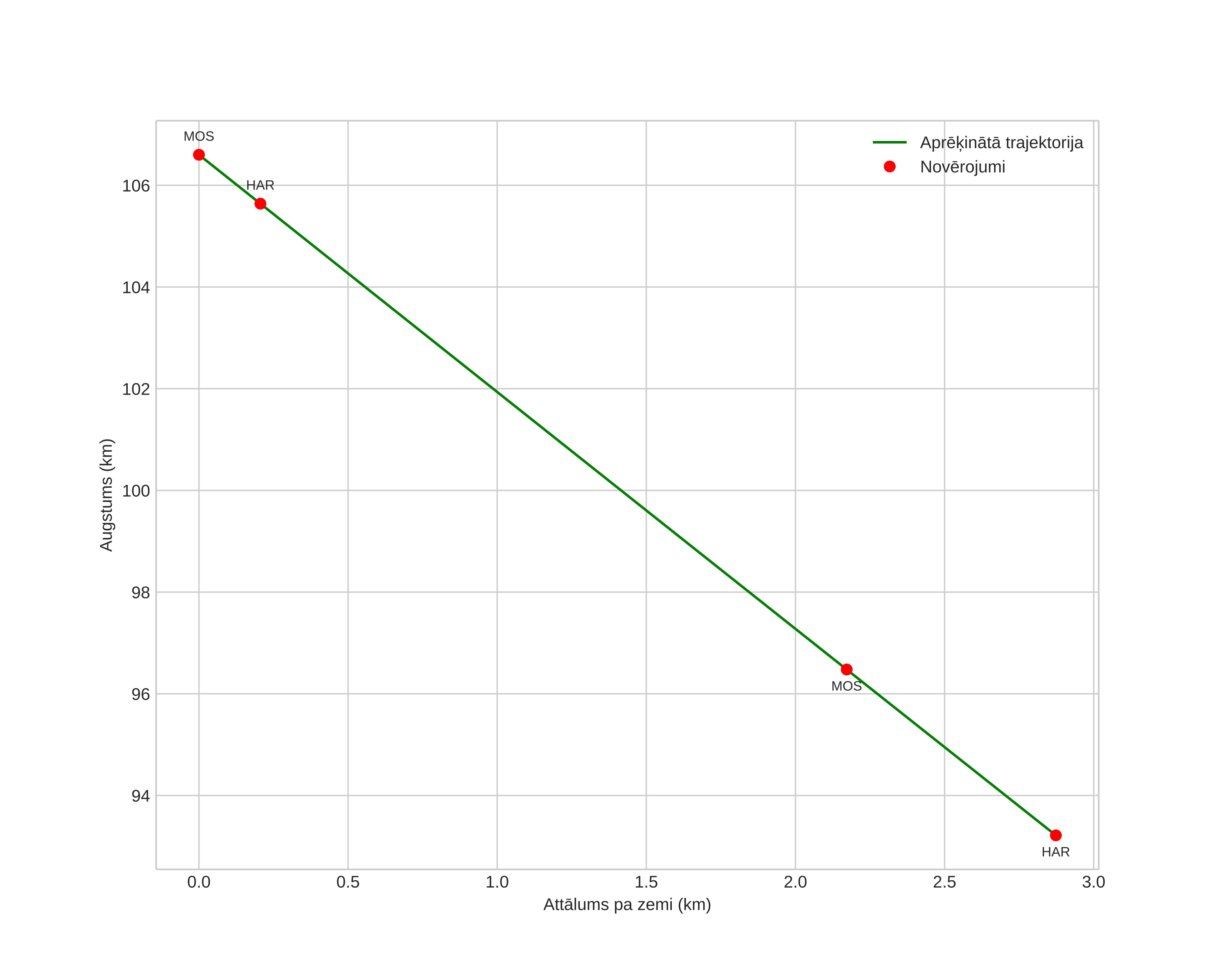height profile