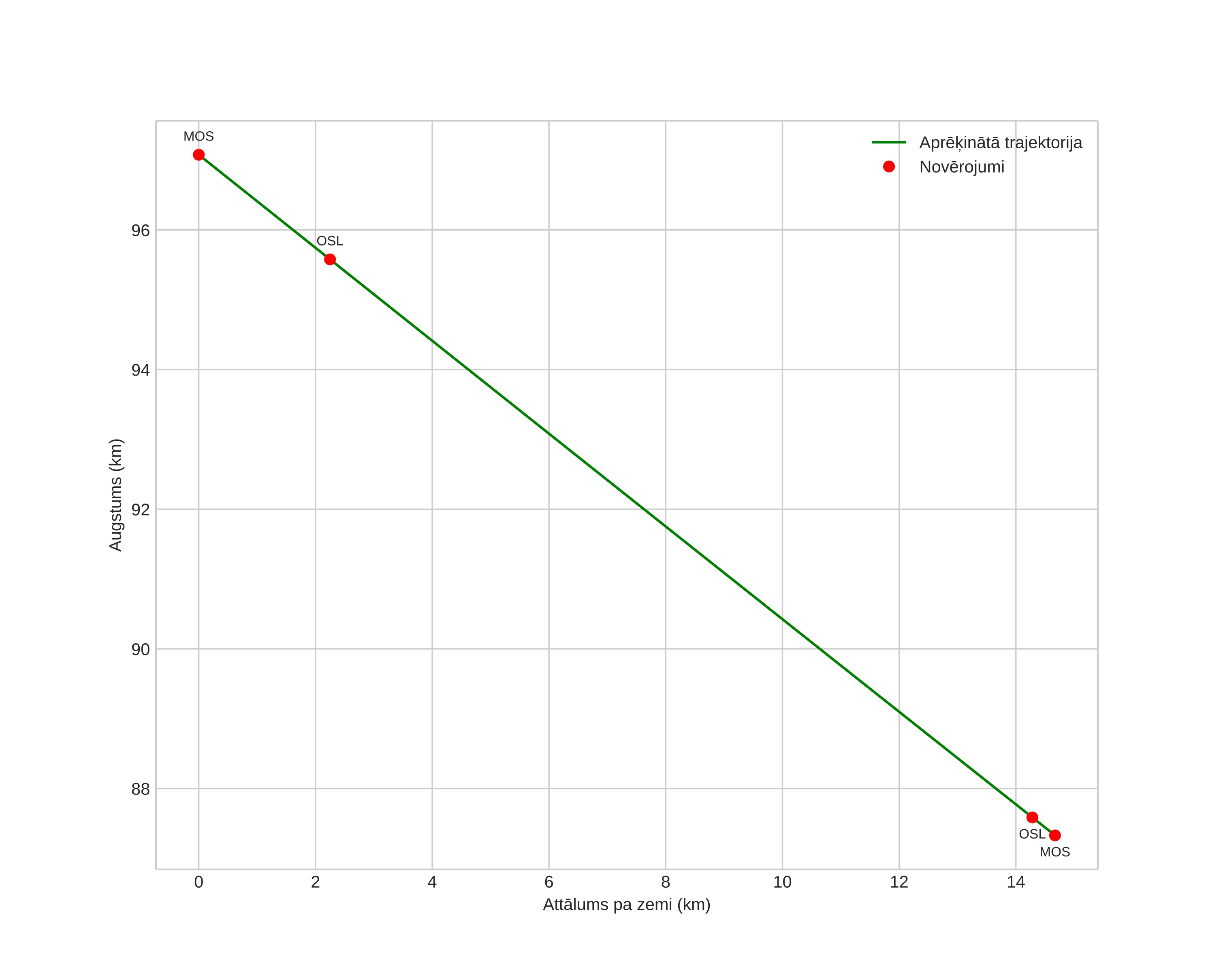 height profile