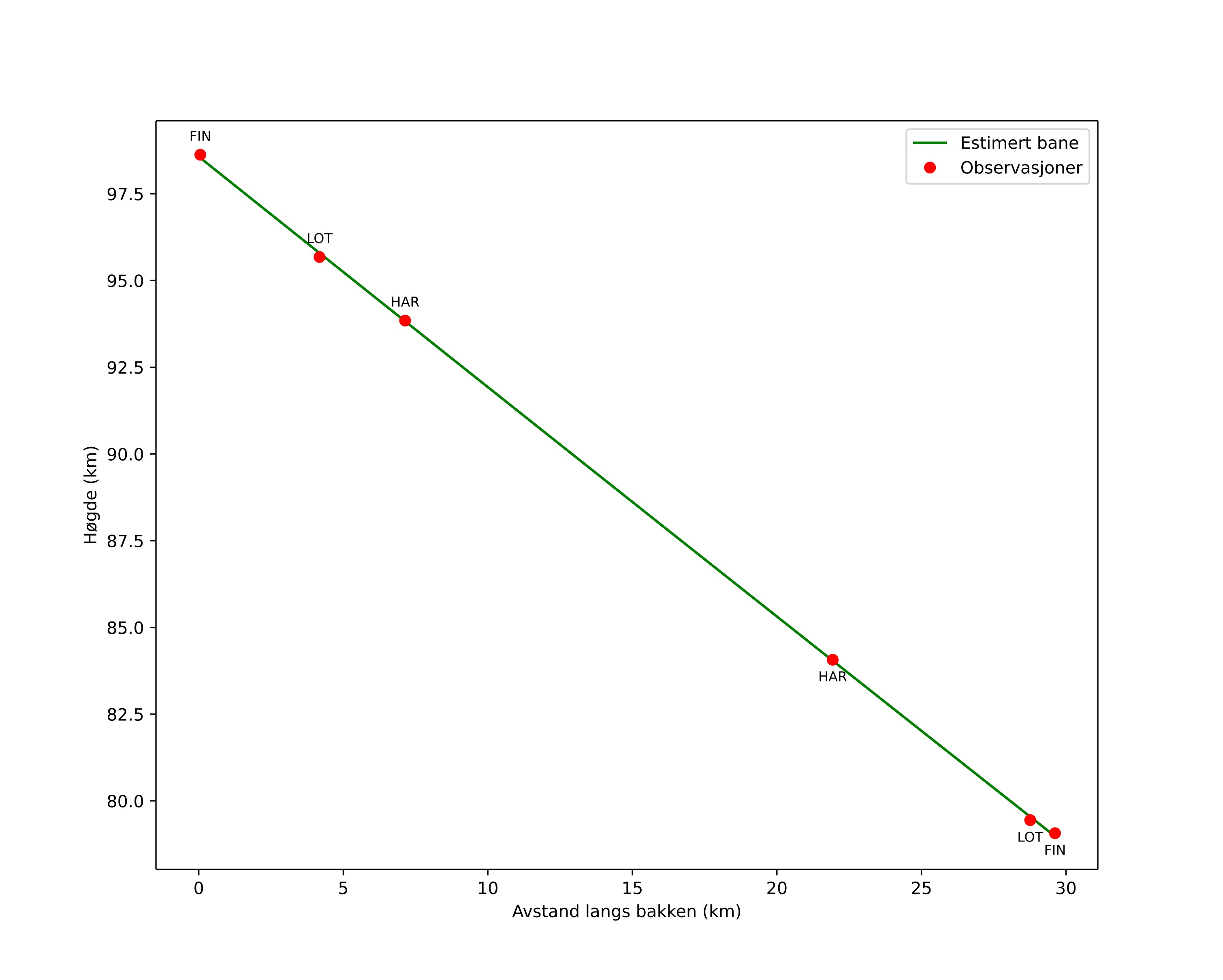 height profile
