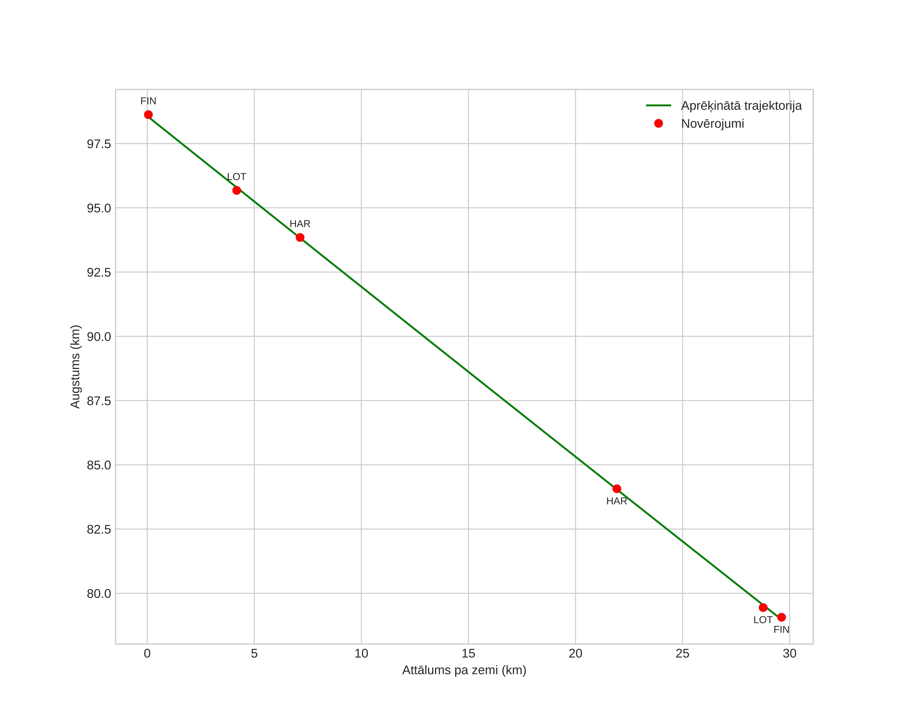 height profile