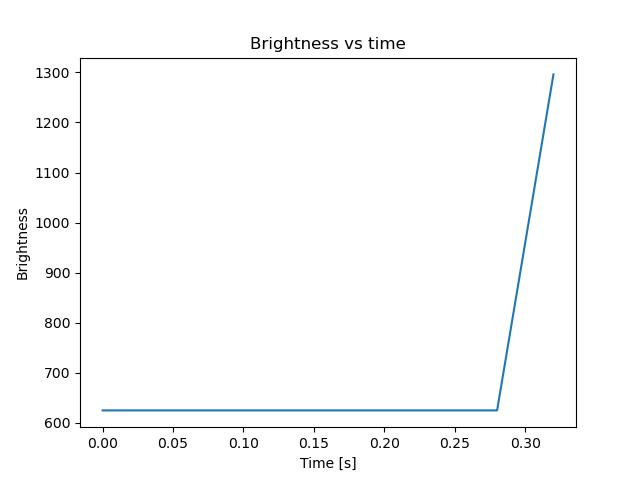 brightness