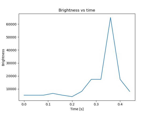 brightness