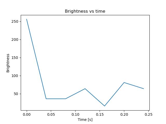 brightness
