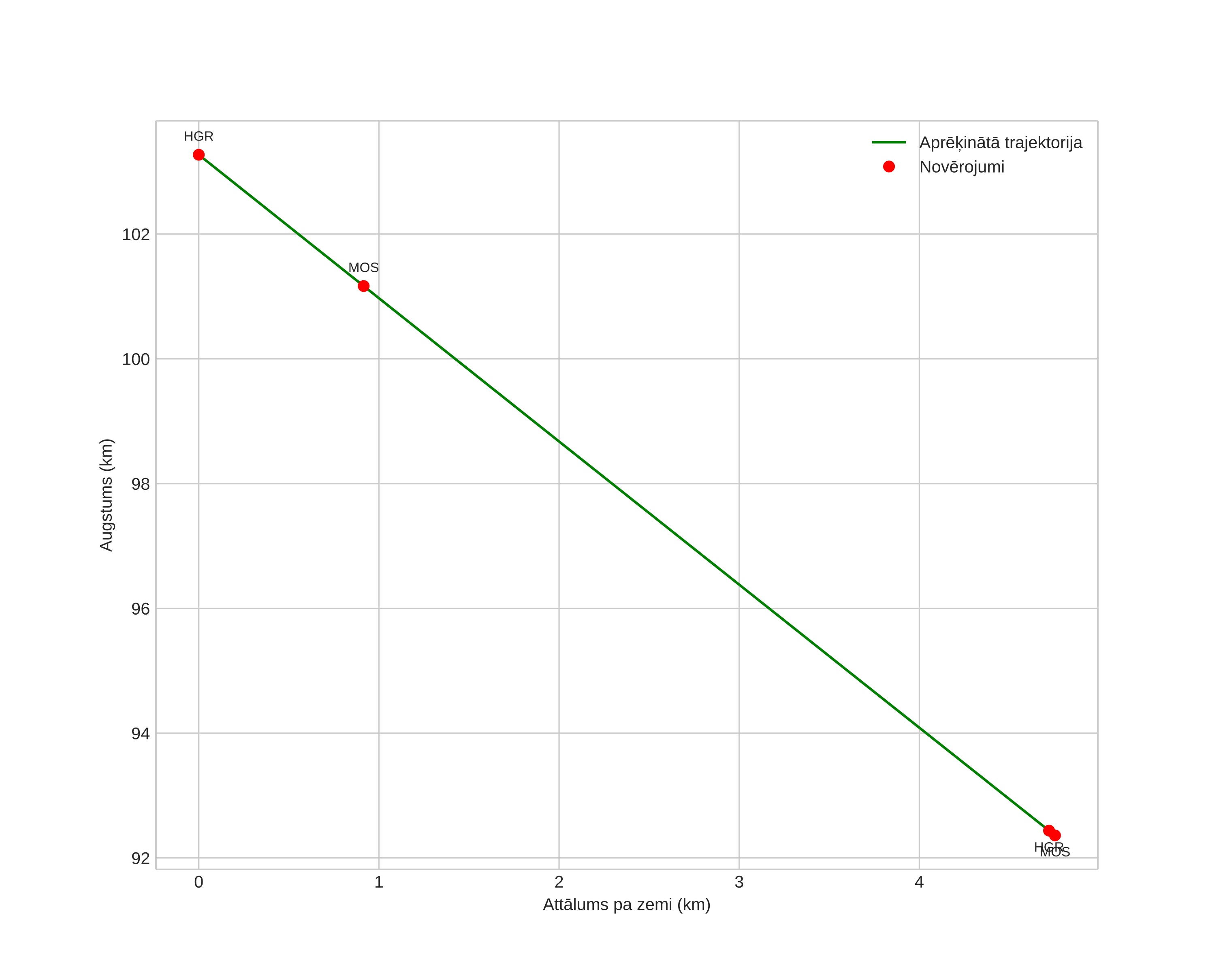 height profile