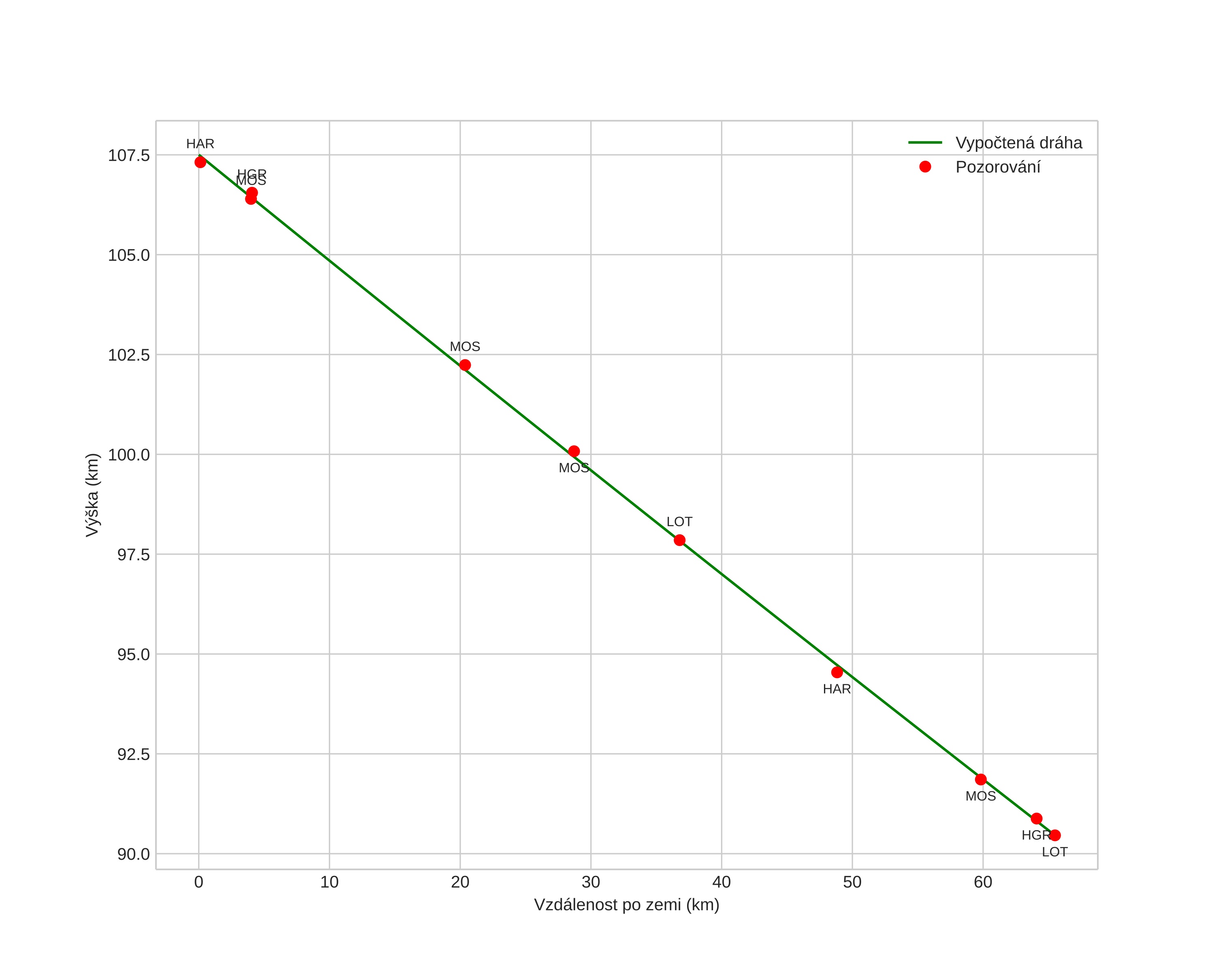 height profile
