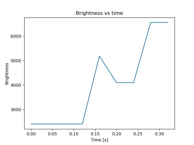 brightness