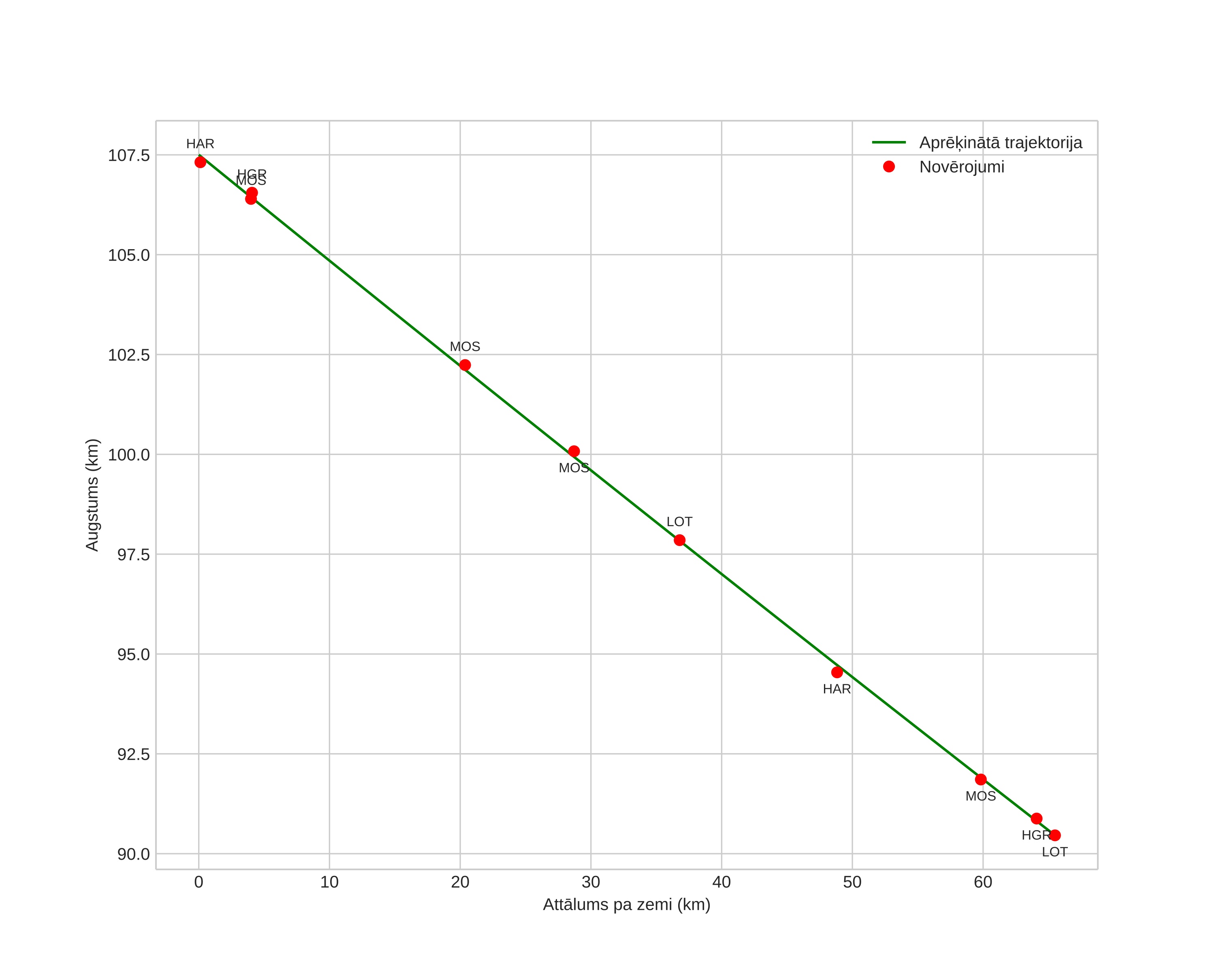 height profile