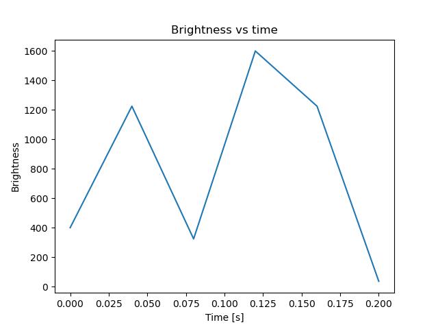 brightness
