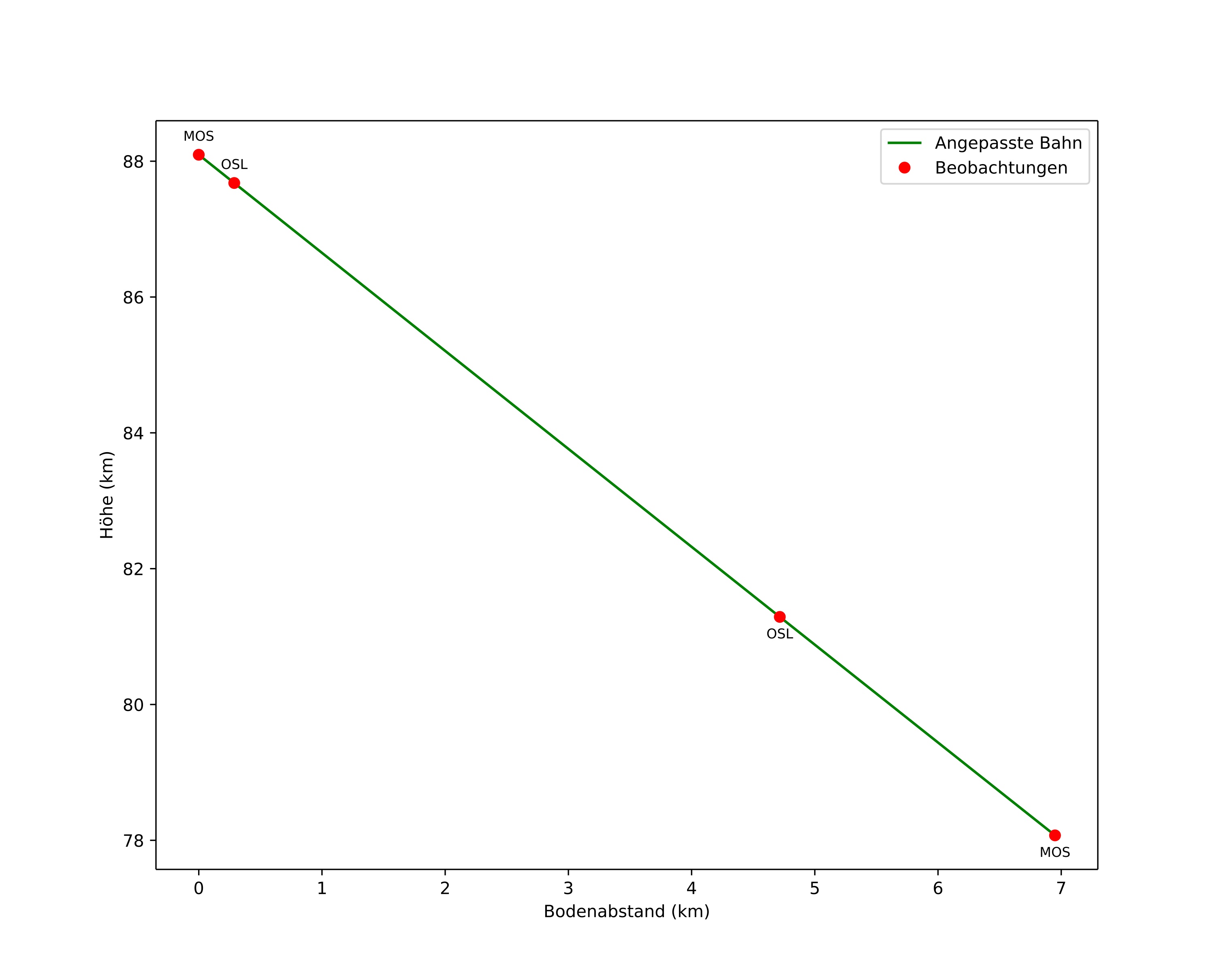 height profile