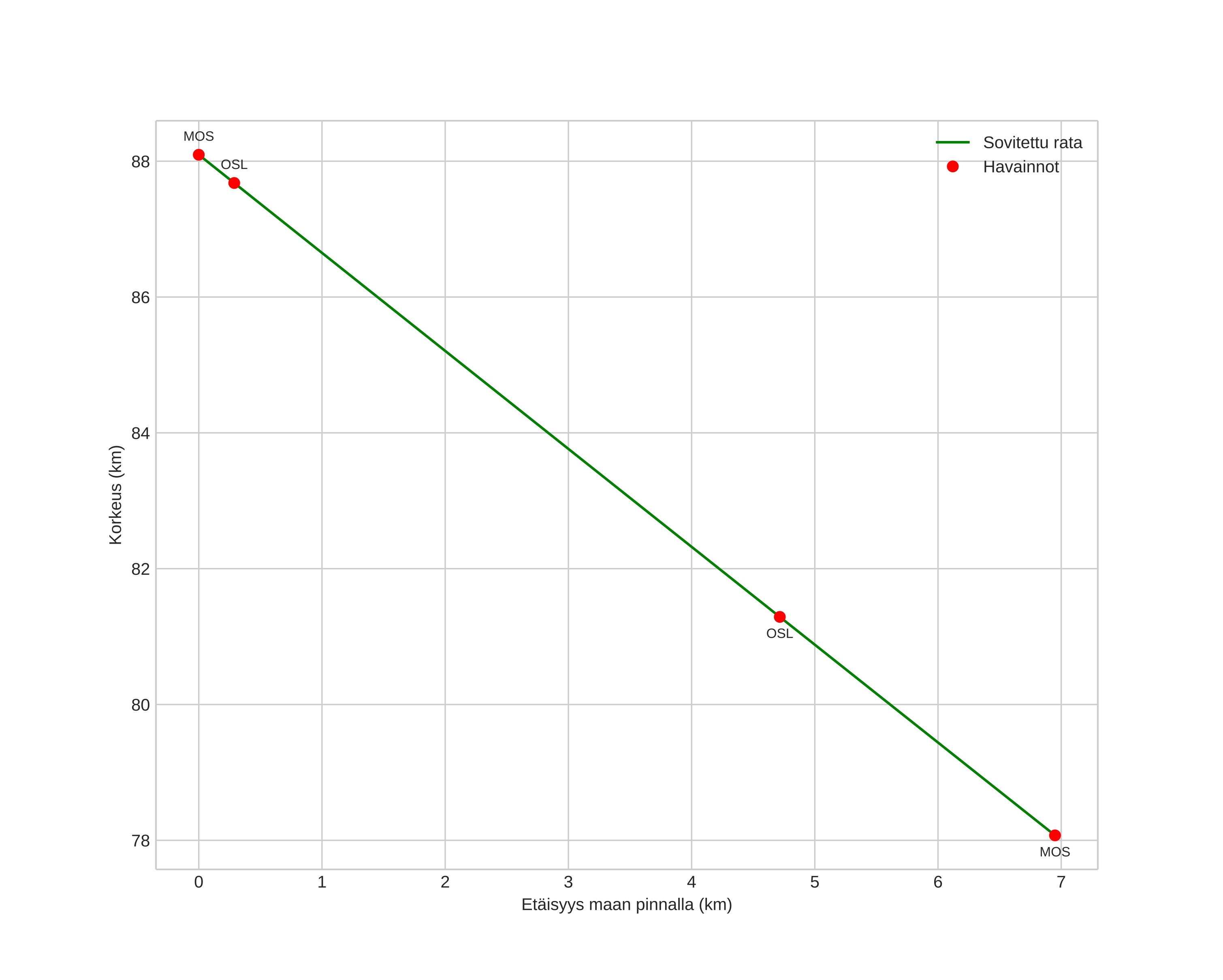 height profile