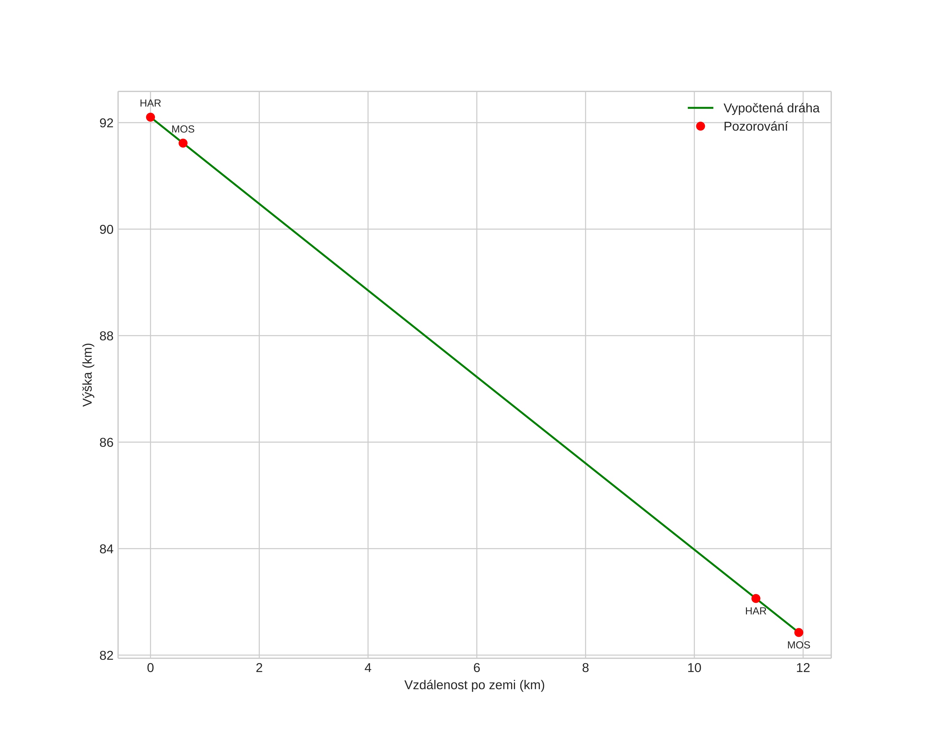 height profile