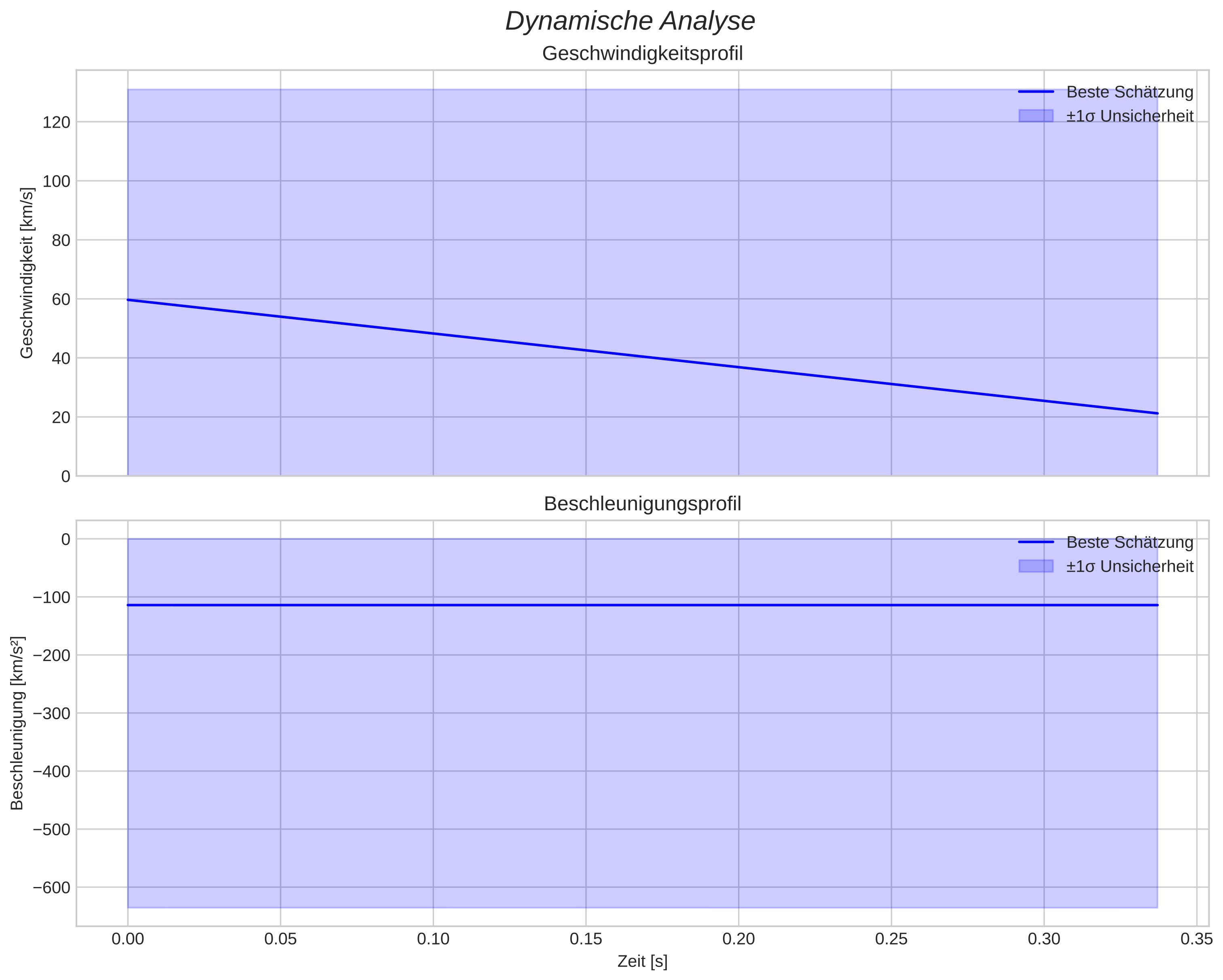 speed & acceleration