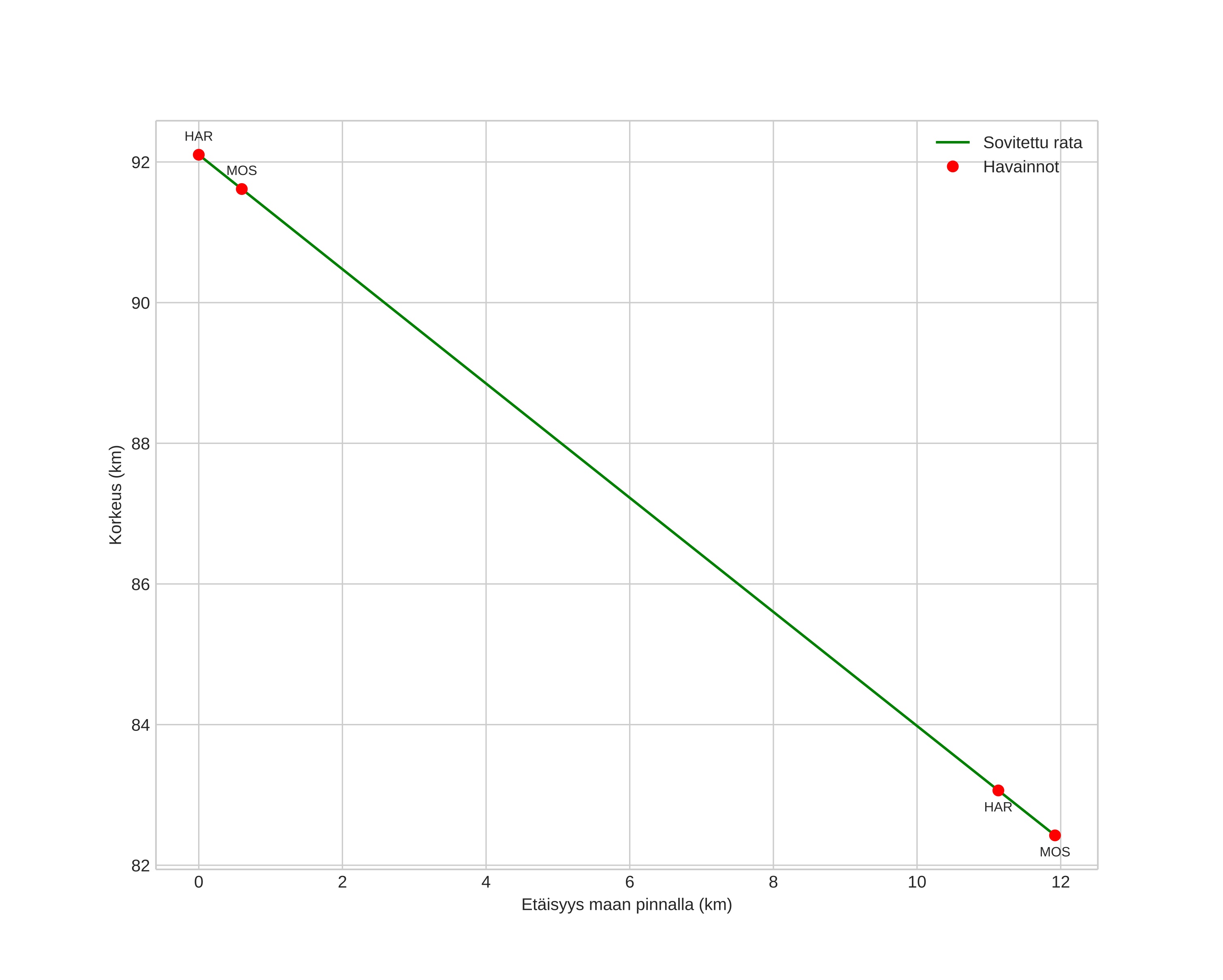 height profile