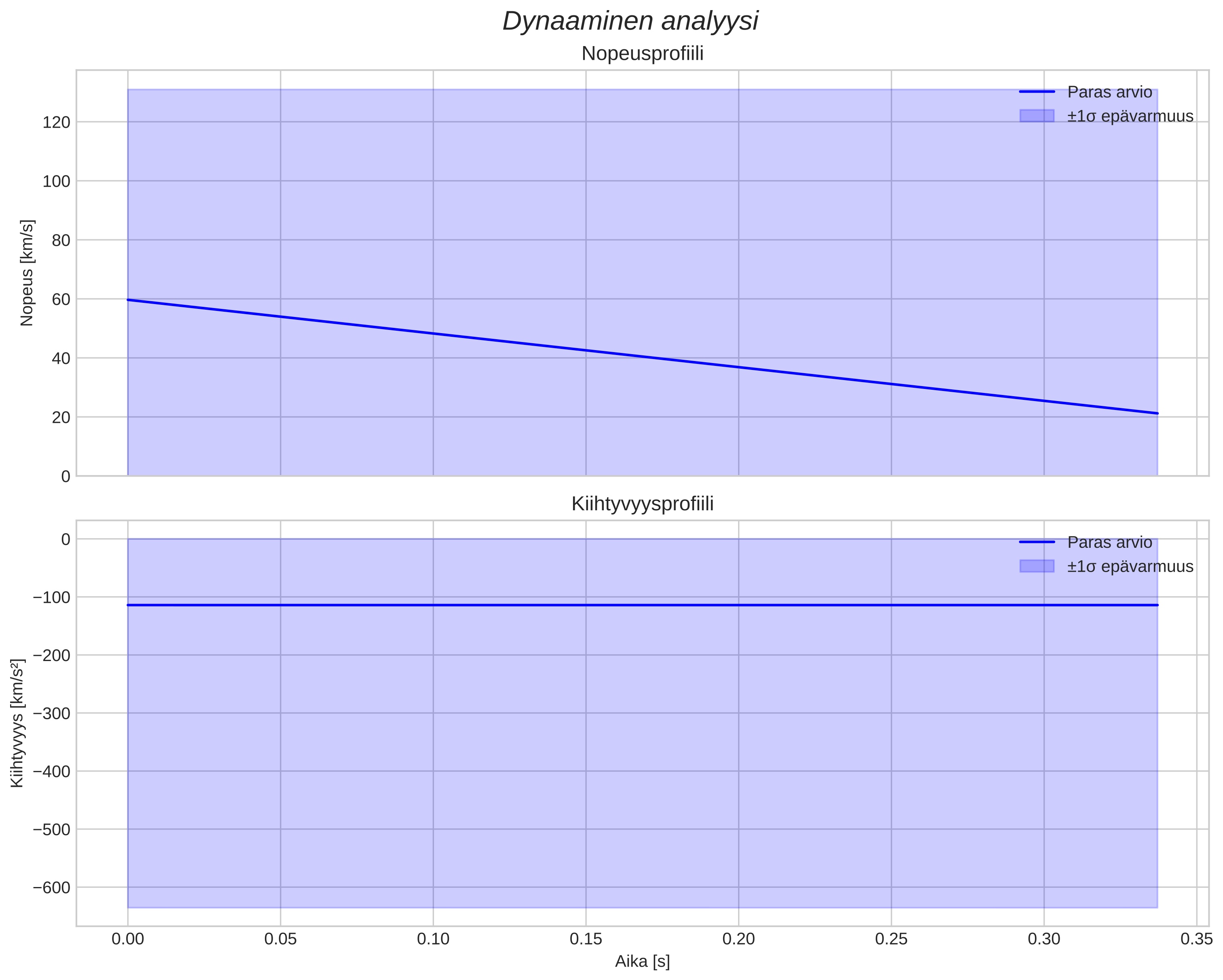 speed & acceleration