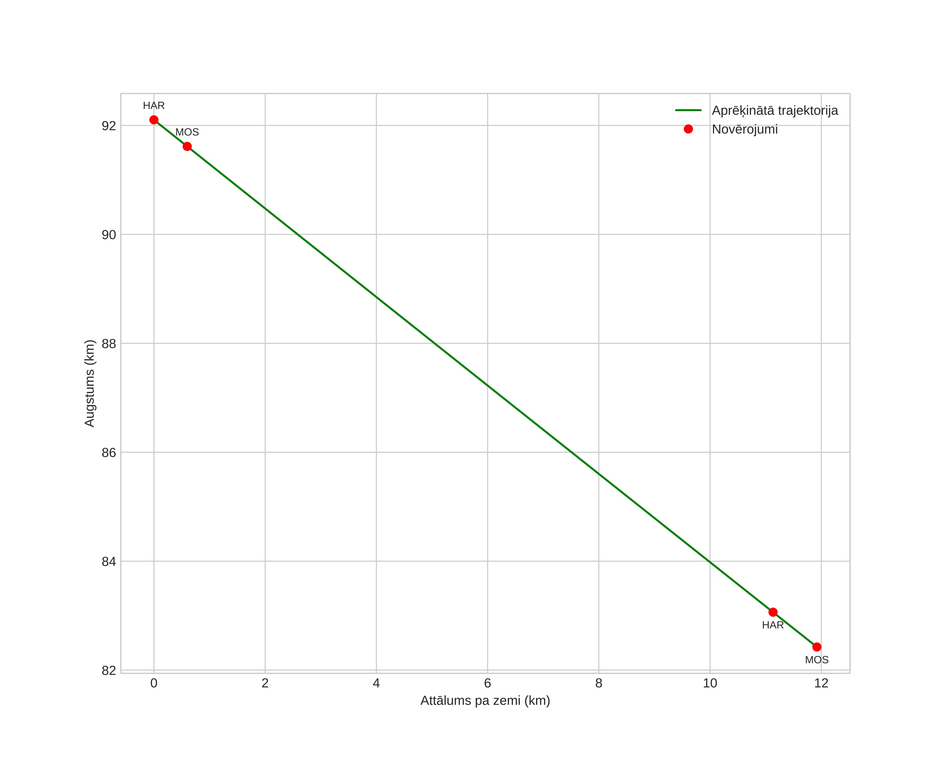 height profile
