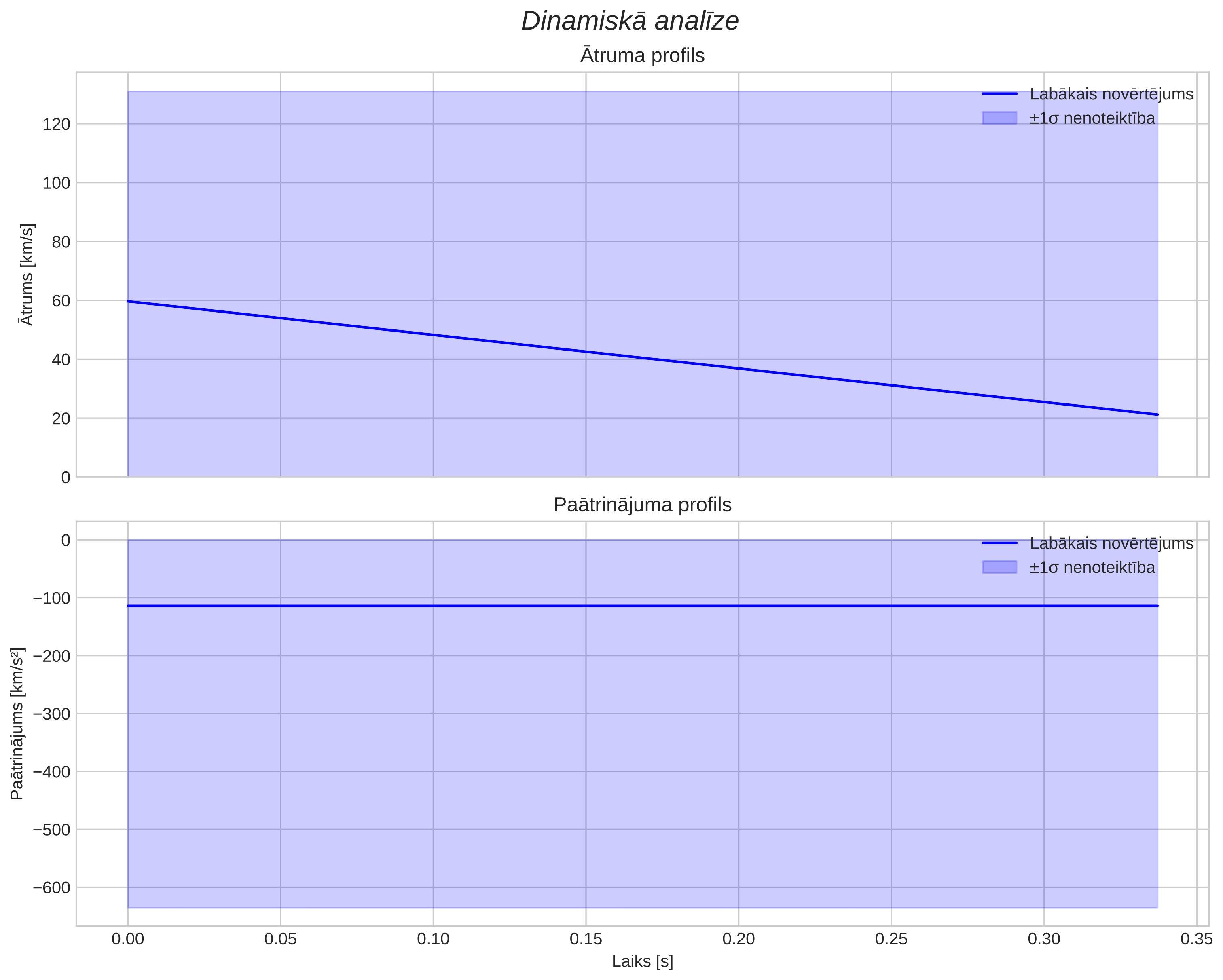 speed & acceleration