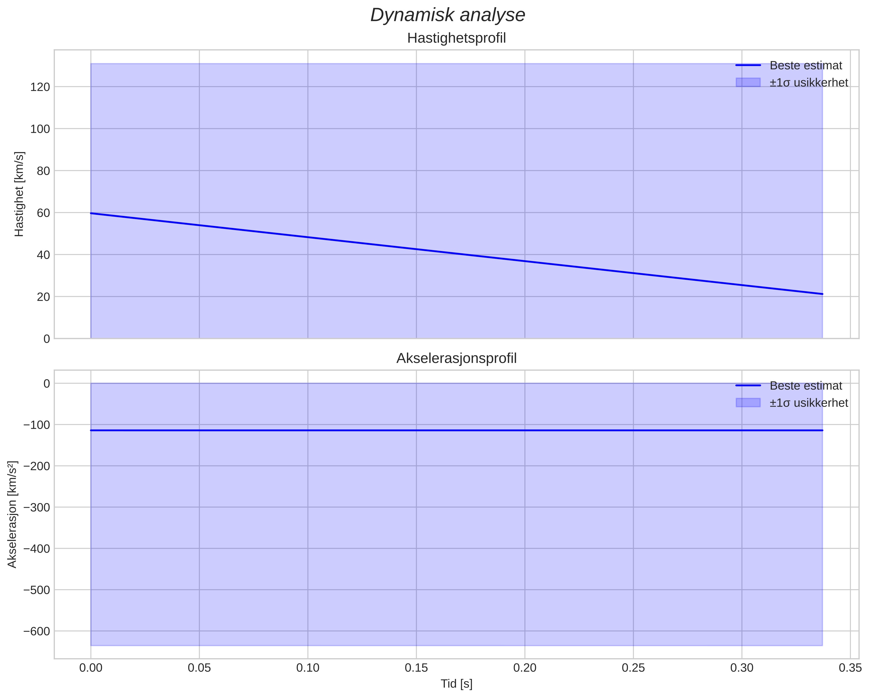 speed & acceleration