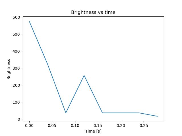 brightness