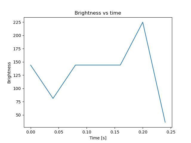 brightness