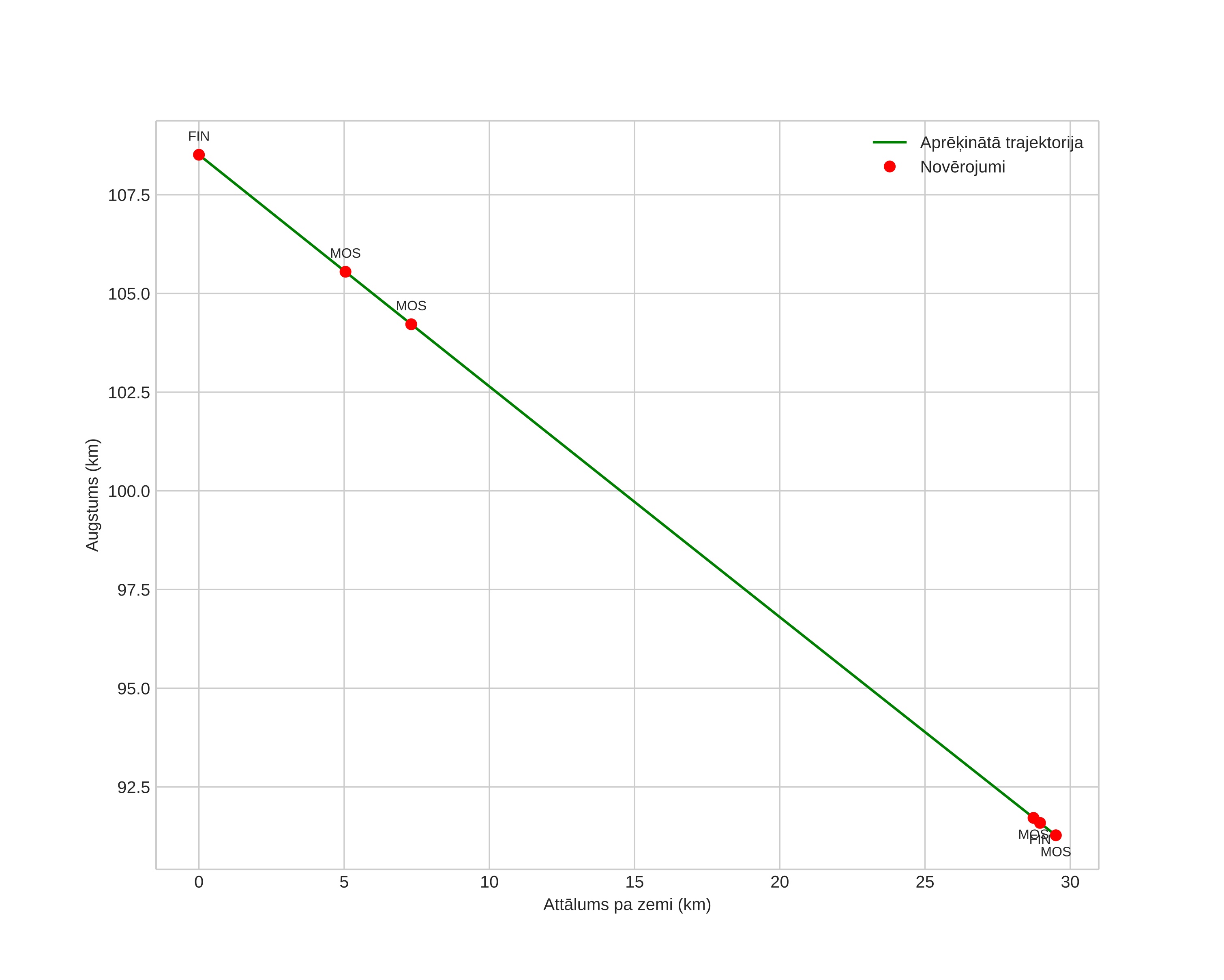 height profile