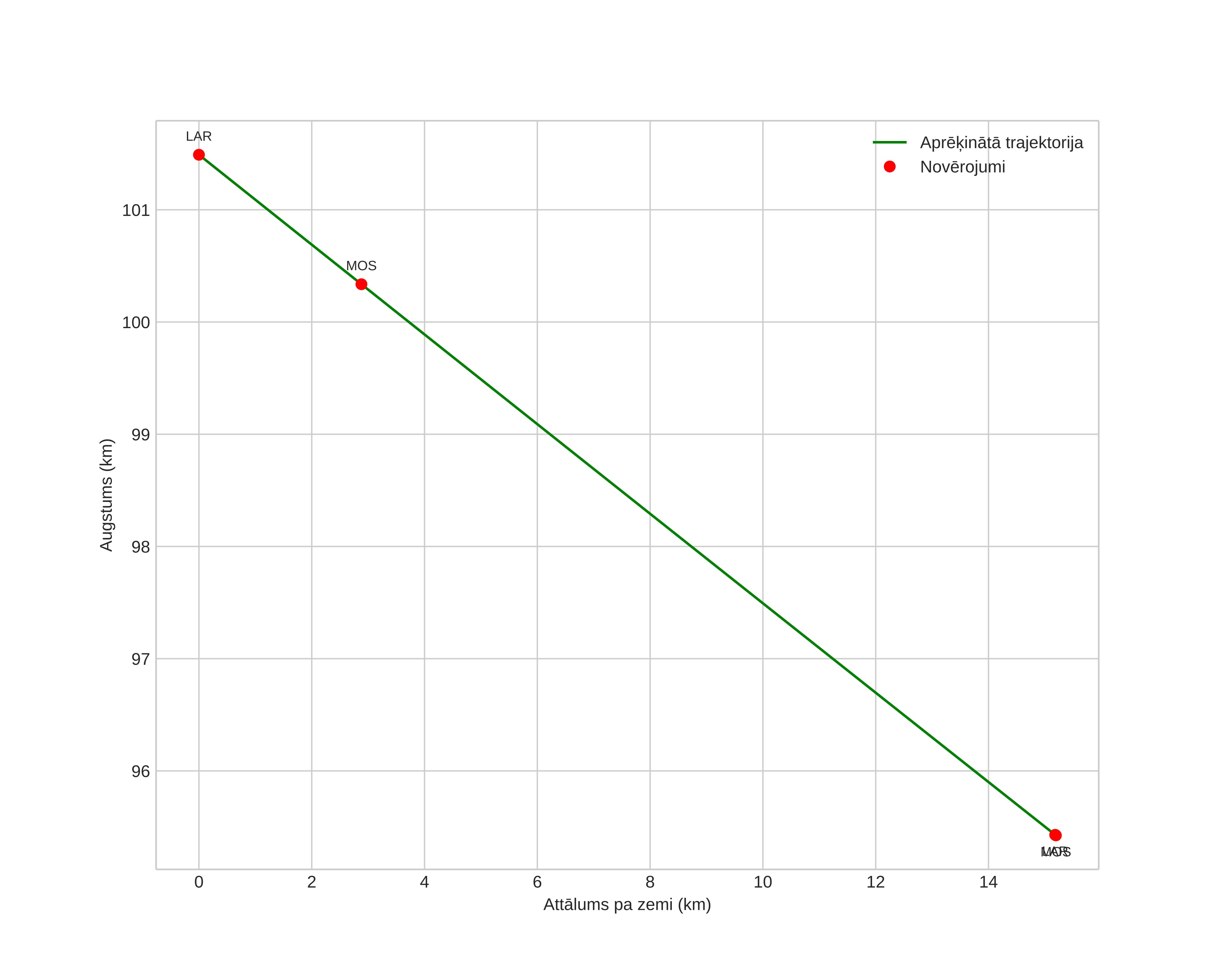 height profile