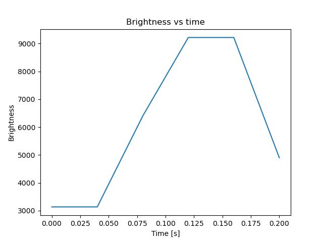 brightness