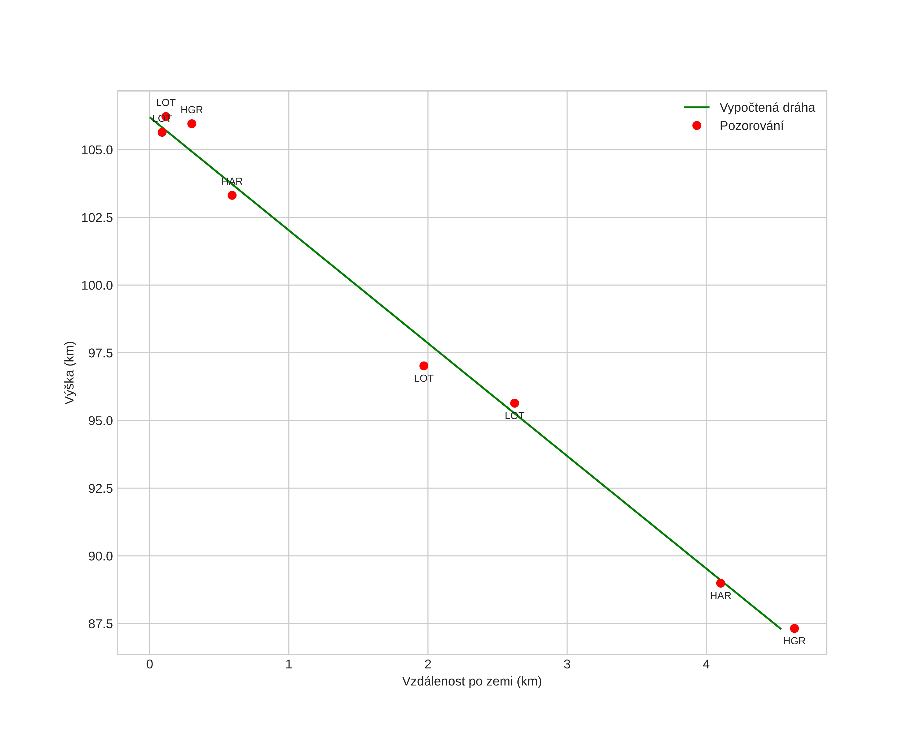 height profile